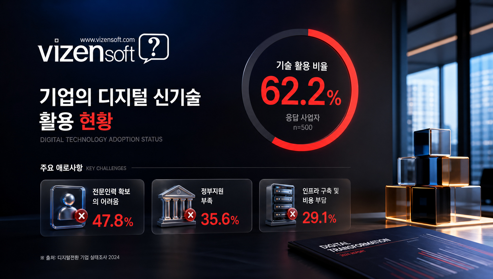 AI·빅데이터 활용 사업자 62.2% 디지털 신기술 도입 현황 분석