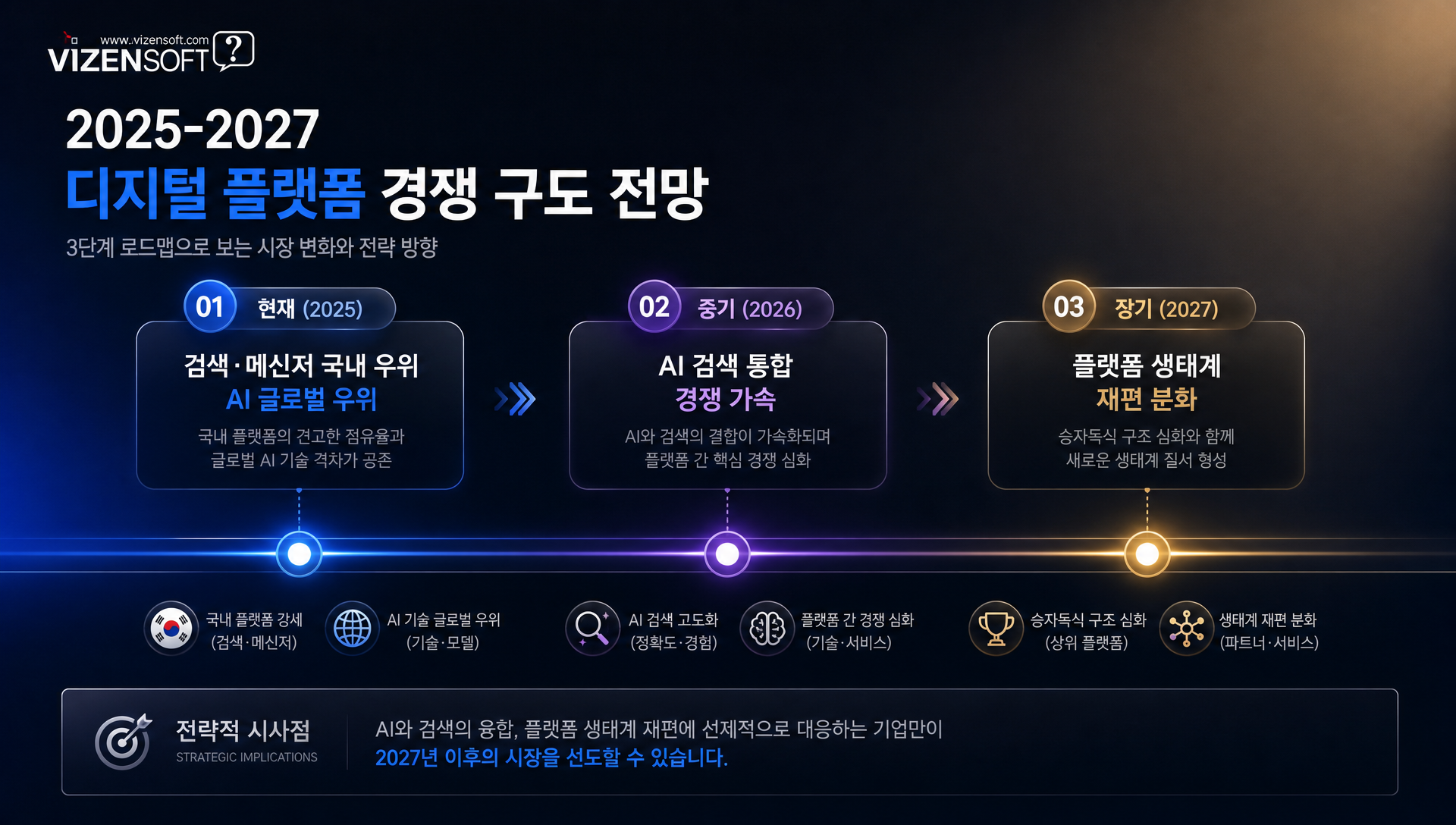 한국 플랫폼 산업 향후 전망 및 AI 경쟁력 강화 전략 제언