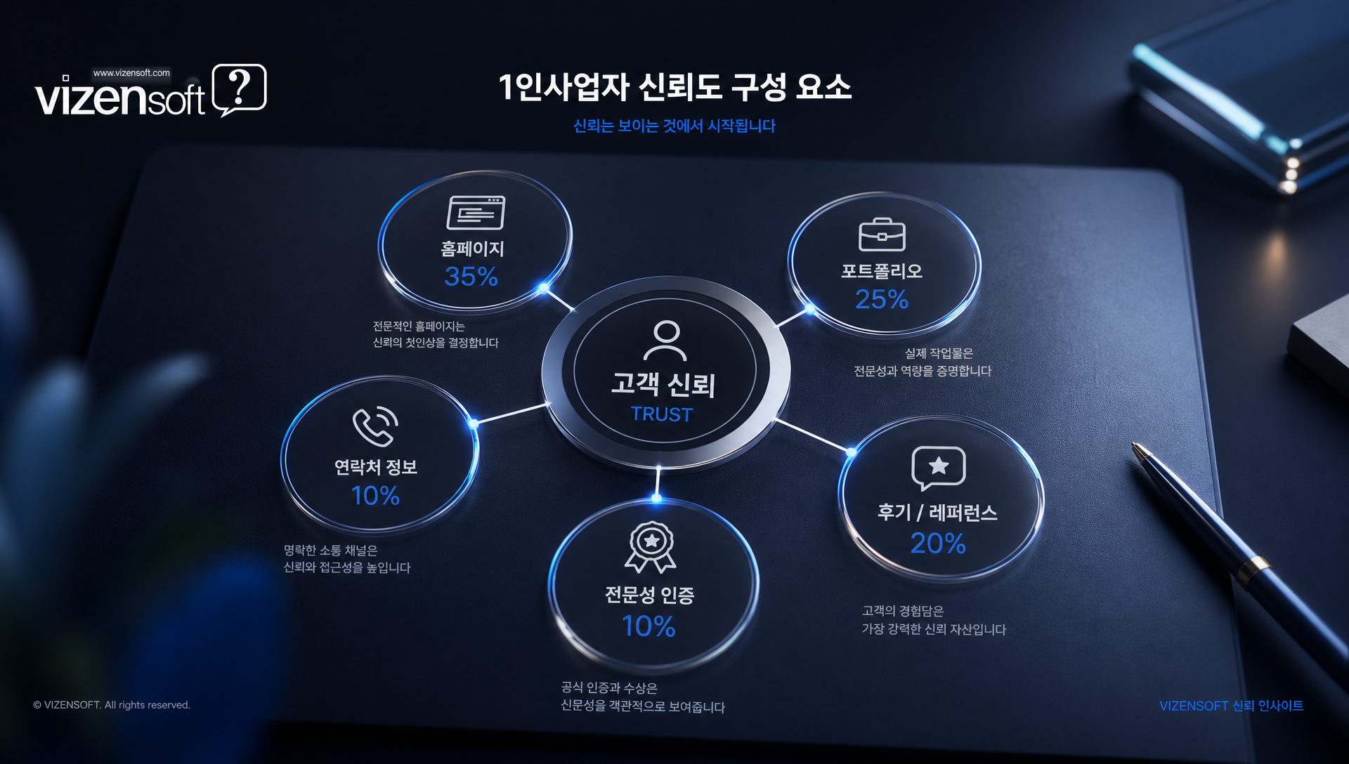신뢰도 평가 체크리스트와 별점 그래픽으로 표현된 온라인 신뢰도 개념