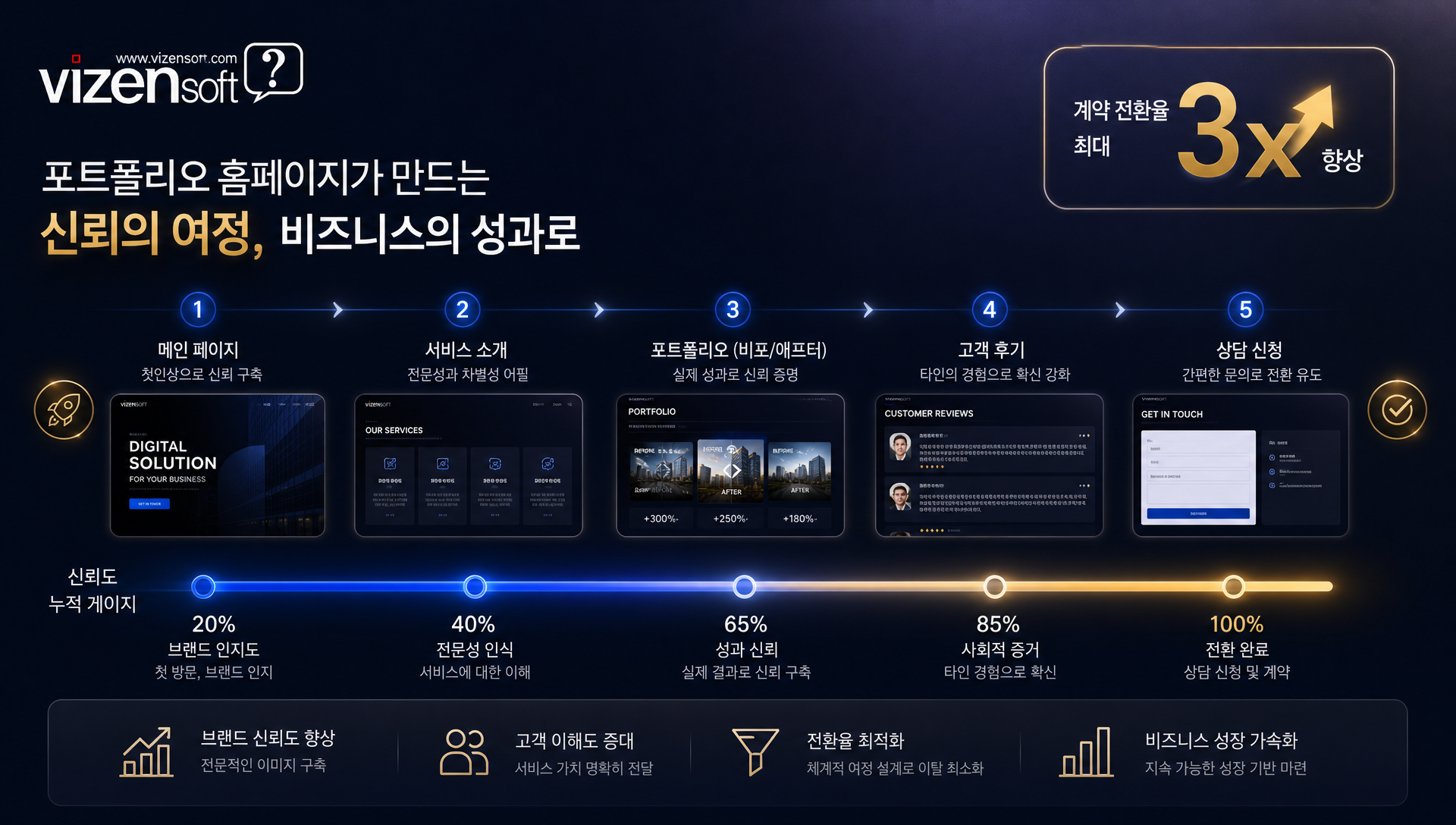 다양한 포트폴리오 사례와 수치 결과를 보여주는 프로젝트 갤러리 화면