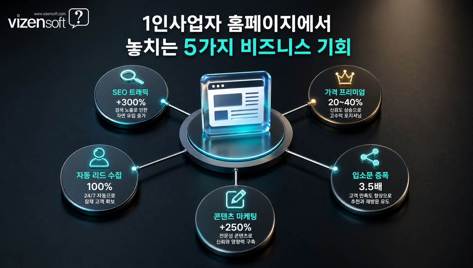 고객 후기와 평점, 소셜 프루프 요소들이 정렬된 신뢰도 강화 섹션