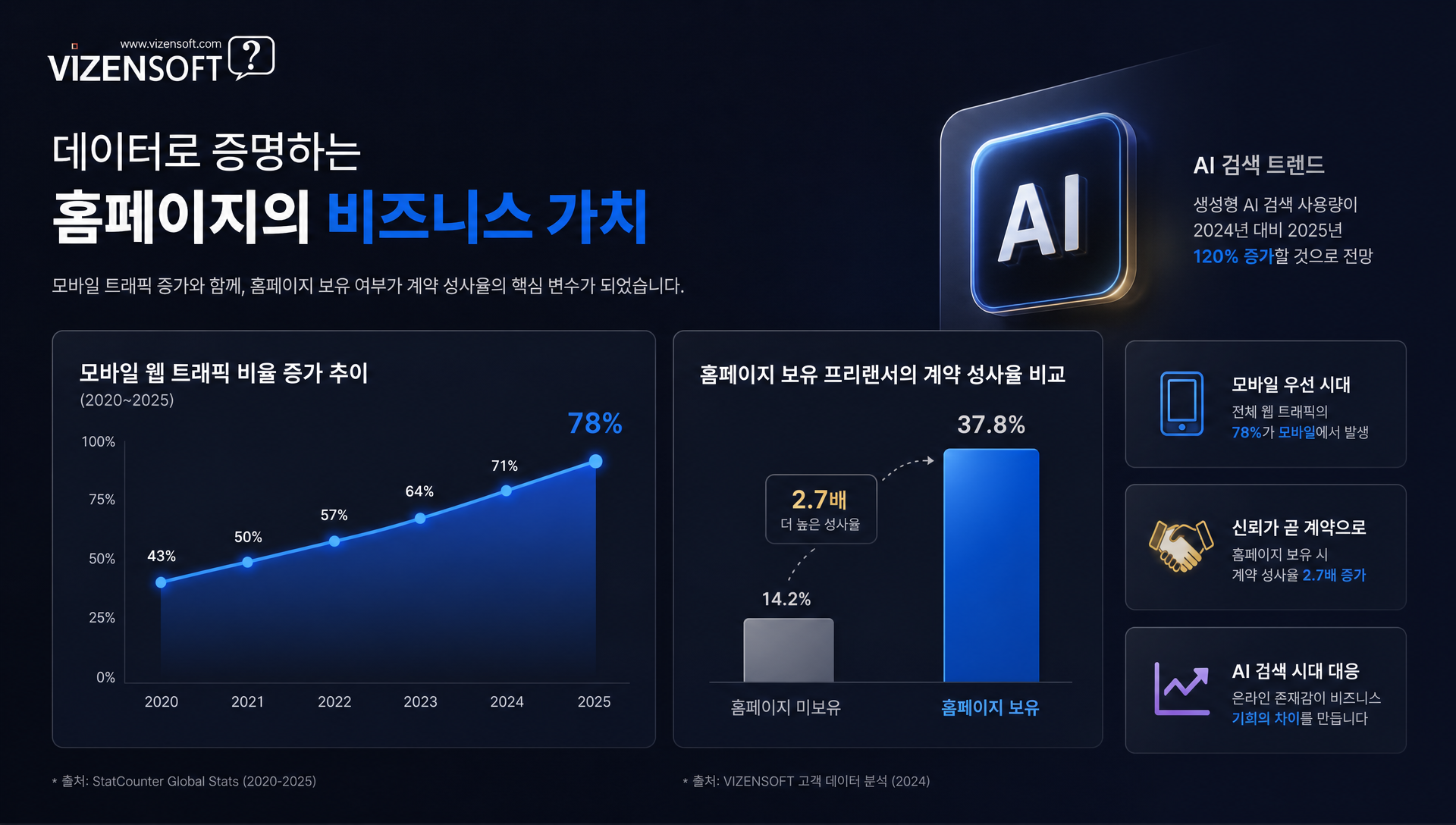 2024년 디지털 마케팅 트렌드를 나타내는 데이터 그래프와 성장 차트