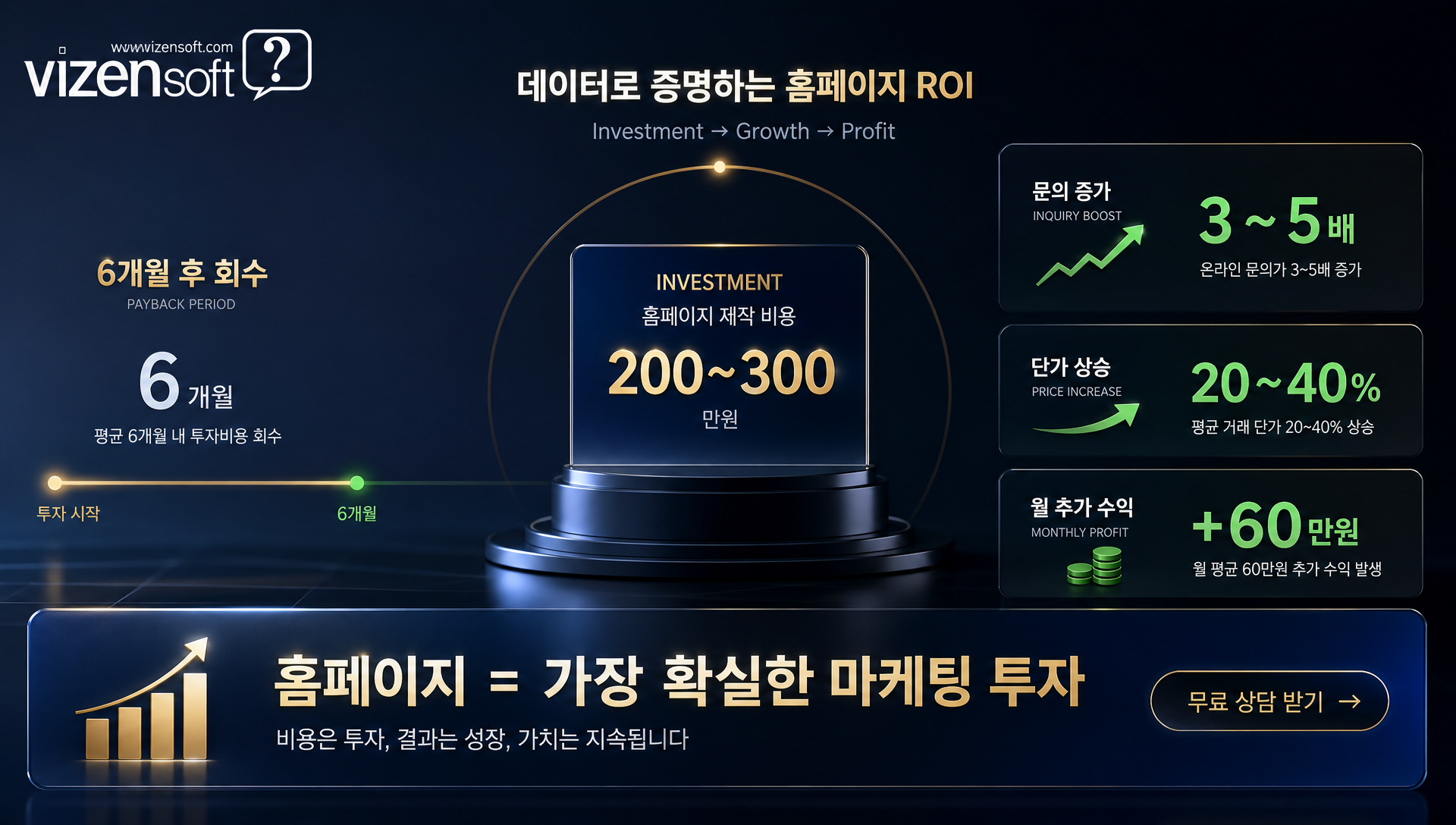 홈페이지 투자의 ROI 회수 과정과 시간별 기대 효과 그래프