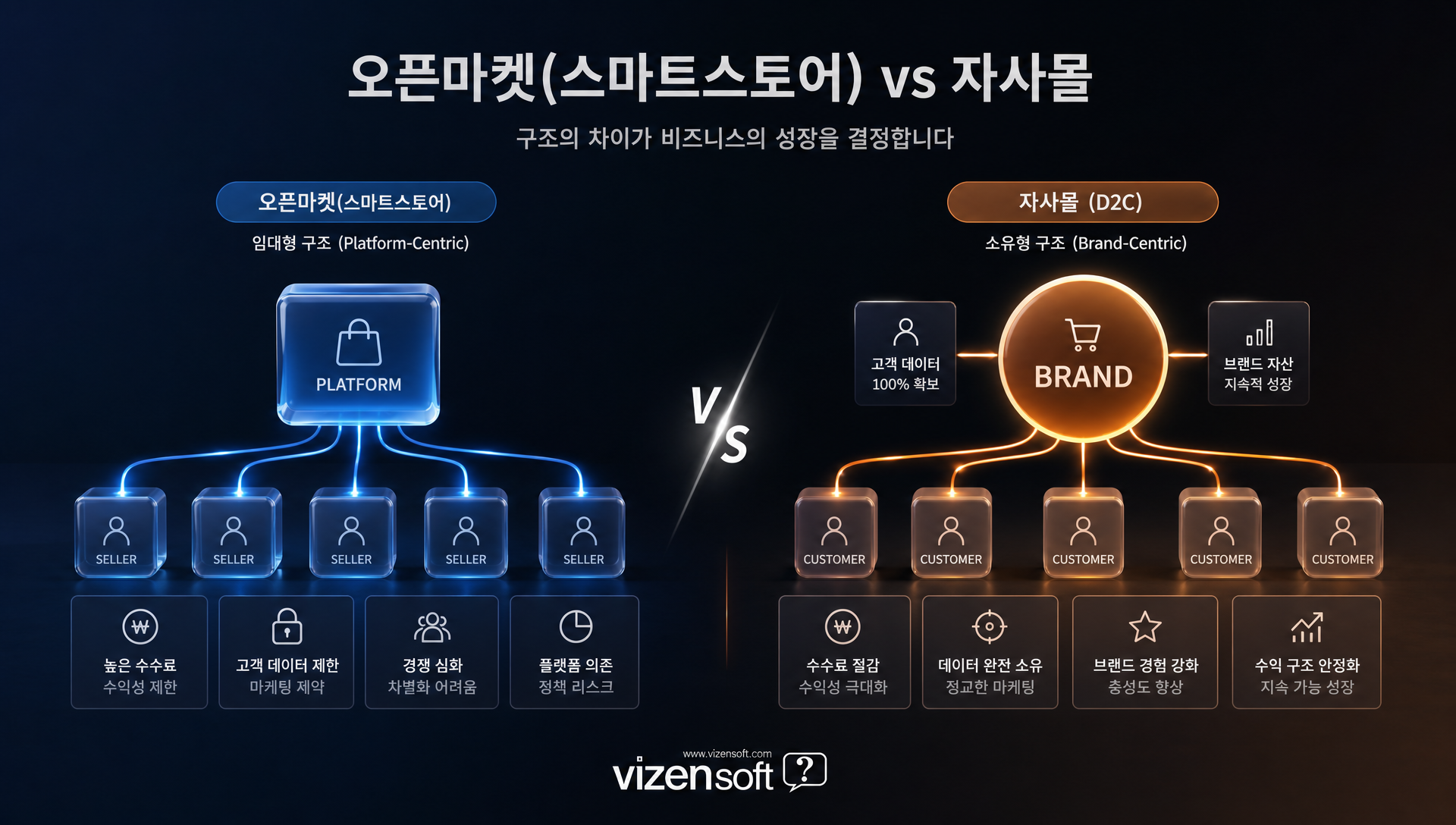 스마트스토어와 자사몰의 비즈니스 모델 차이를 설명하는 건물 임대 비유 다이어그램