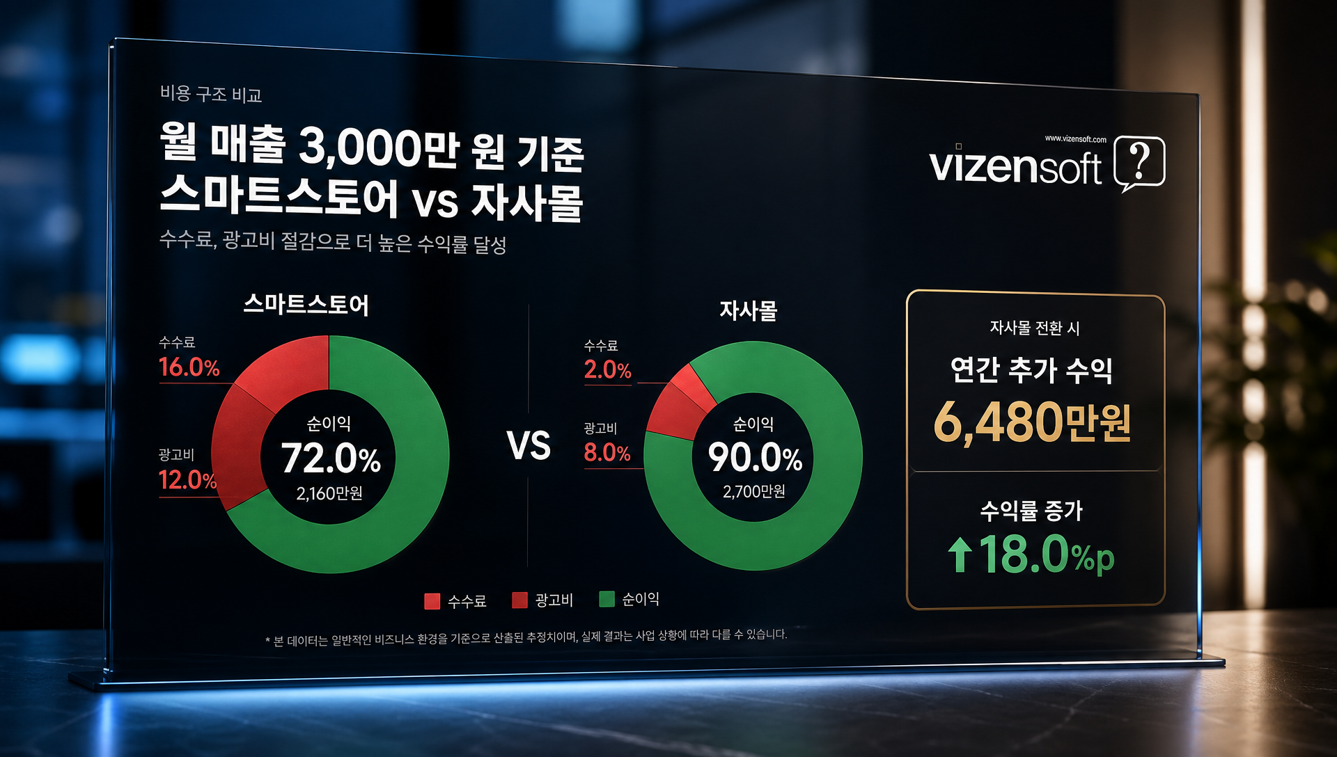 월 3000만원 매출 기준 스마트스토어 수수료 및 광고비 상세 비용 분석 표