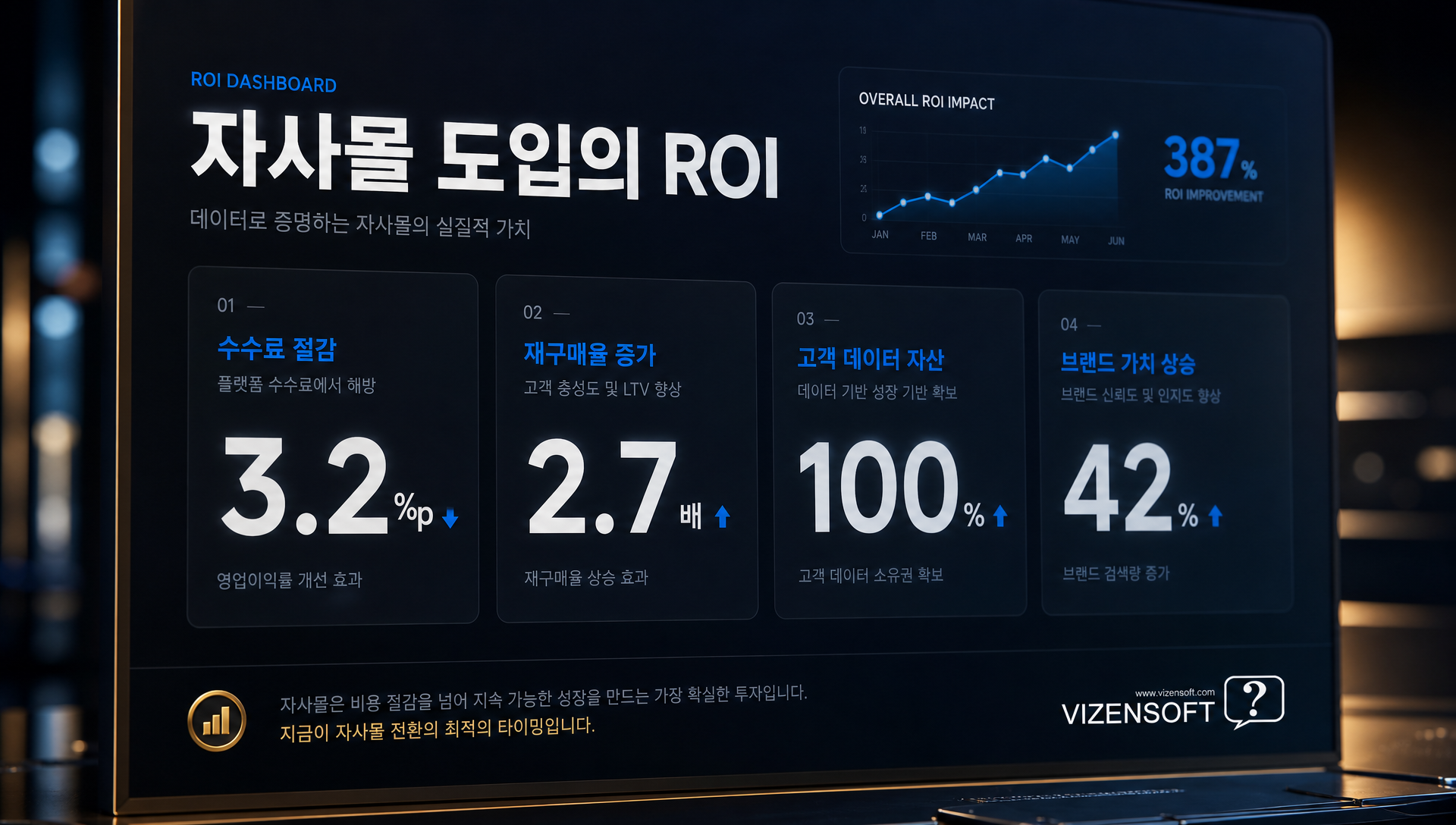 월 2000만원 매출 기준 자사몰 도입 후 수익 개선 효과 및 ROI 시뮬레이션
