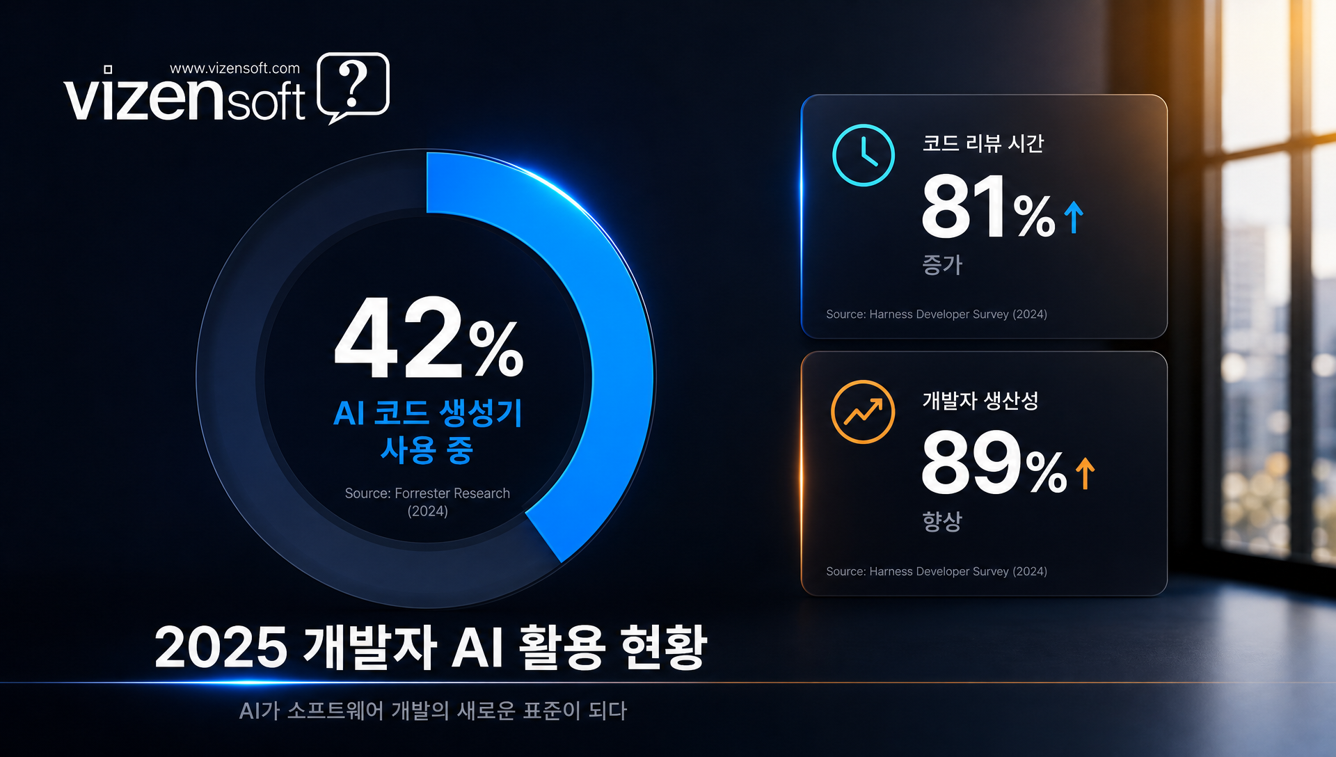 포레스터 리서치 조사 결과 42%의 개발자가 AI 코드 생성기를 실무에 활용 중임을 보여주는 통계 차트