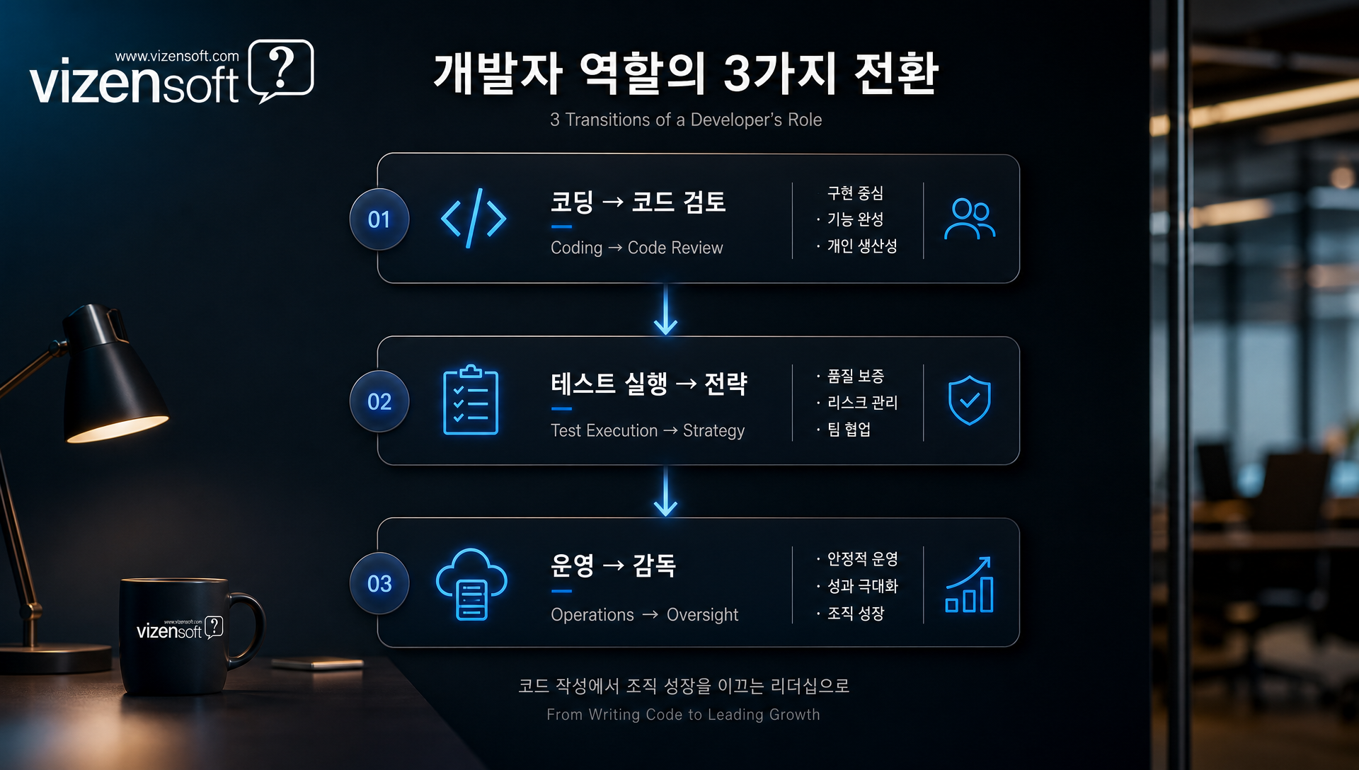 개발자 역할 전환의 3가지 축(코딩→검토, 테스트→전략, 운영→감독)을 설명하는 프레임워크 이미지