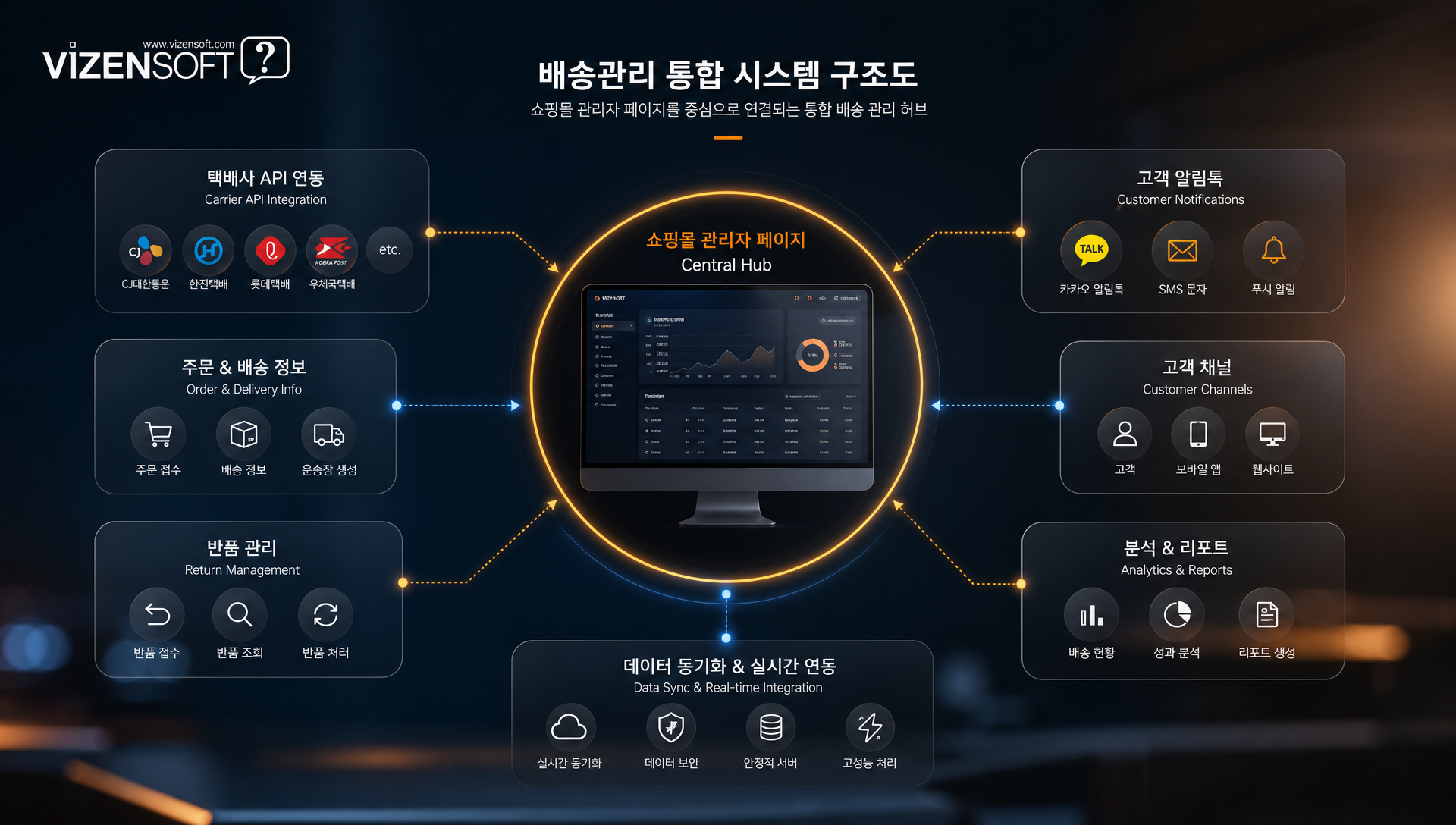 배송관리 통합 시스템에서 택배사 연동과 실시간 추적 현황을 표시하는 화면