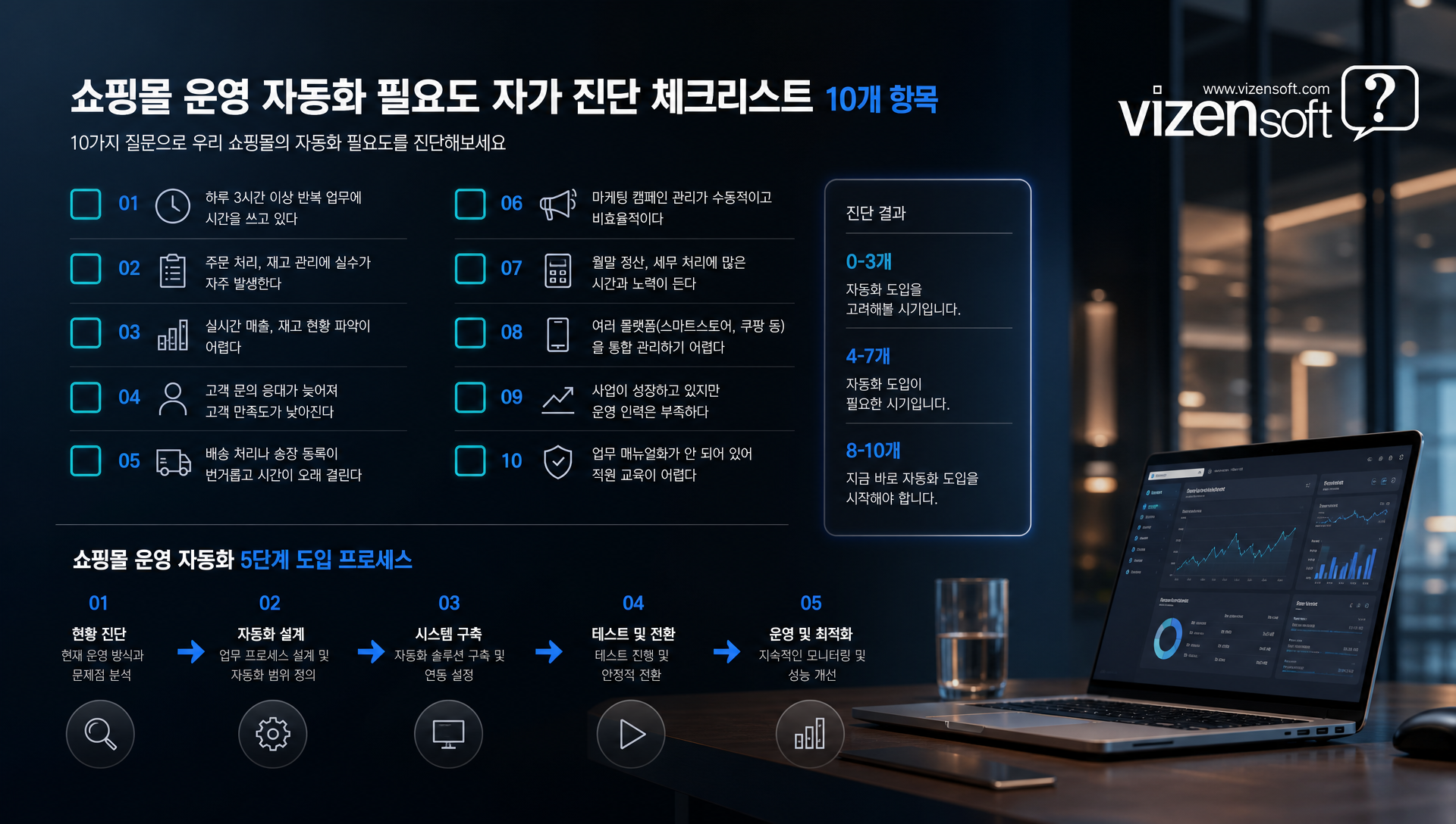 쇼핑몰 자동화 필요도 진단 체크리스트와 맞춤형 솔루션 도입 단계