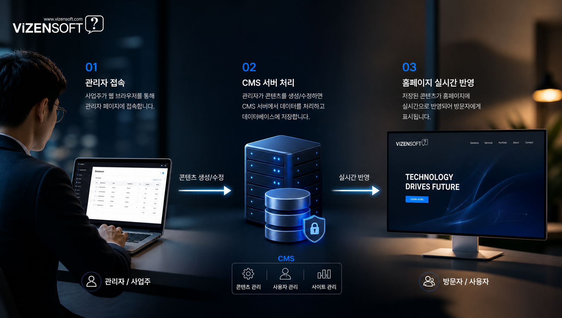 관리자 페이지(CMS) 인터페이스에서 텍스트와 이미지를 직접 편집하는 화면