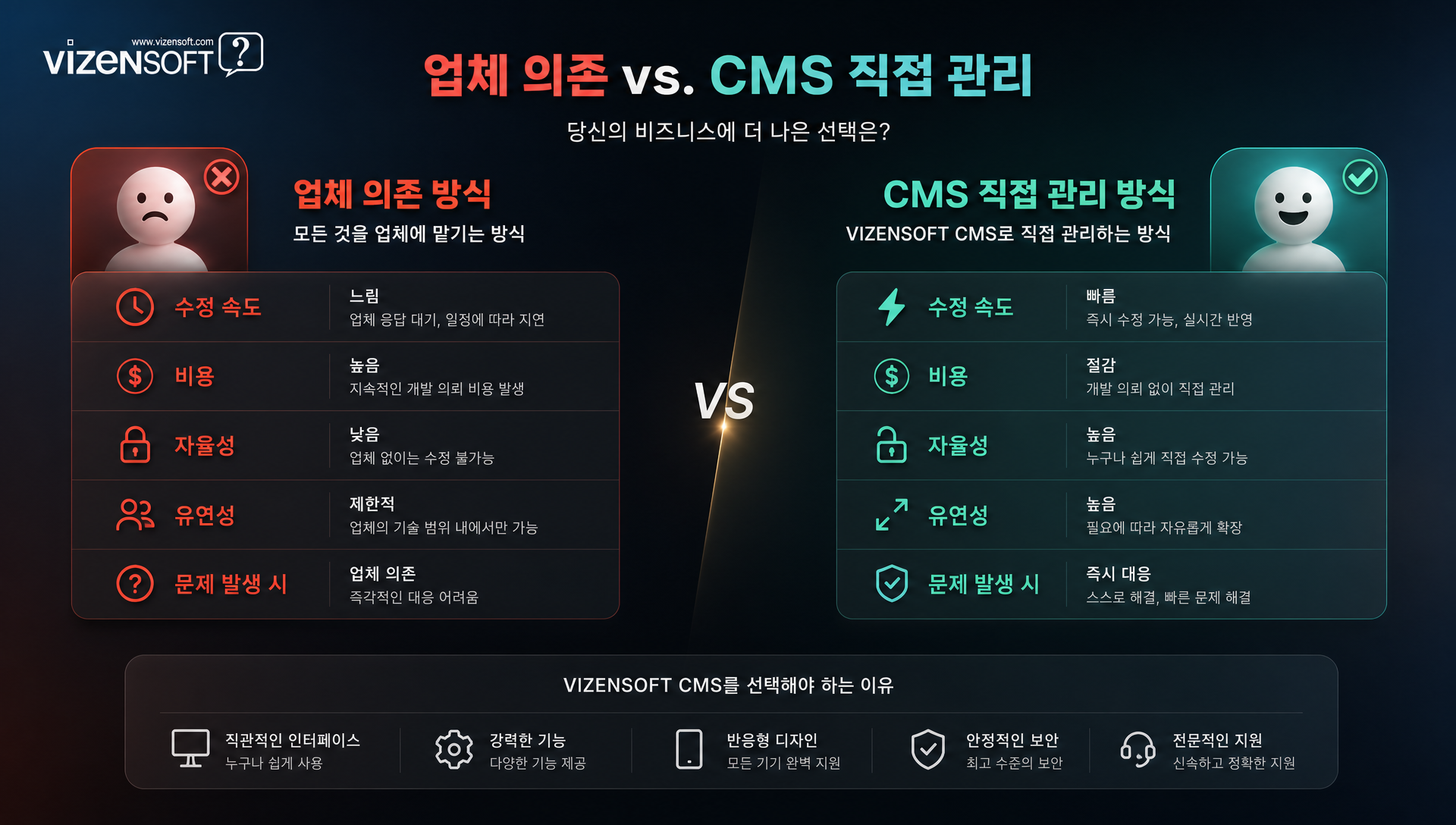 업체 의존 방식과 직접 관리(CMS) 방식의 비용, 속도, 자율성을 비교하는 표