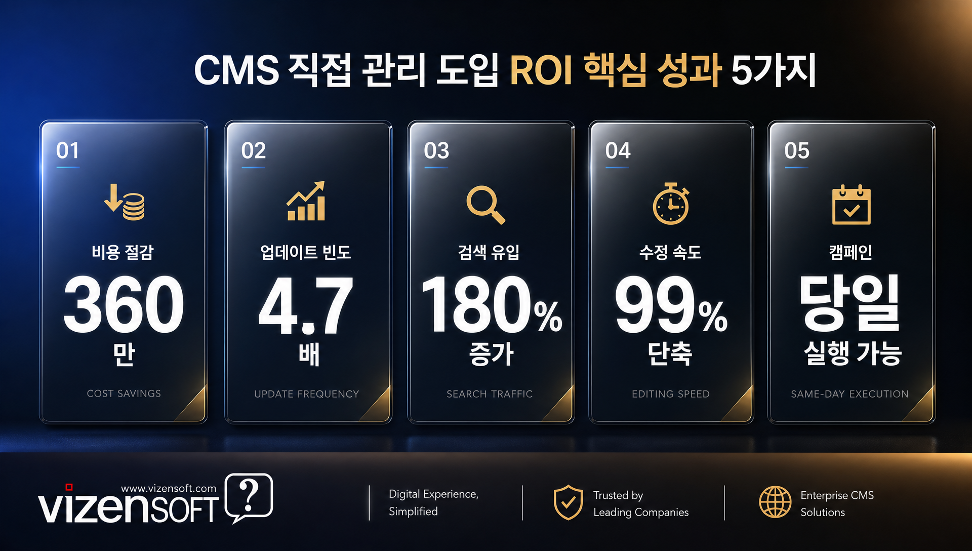 홈페이지 직접 관리의 ROI와 도입 효과를 보여주는 수치 데이터