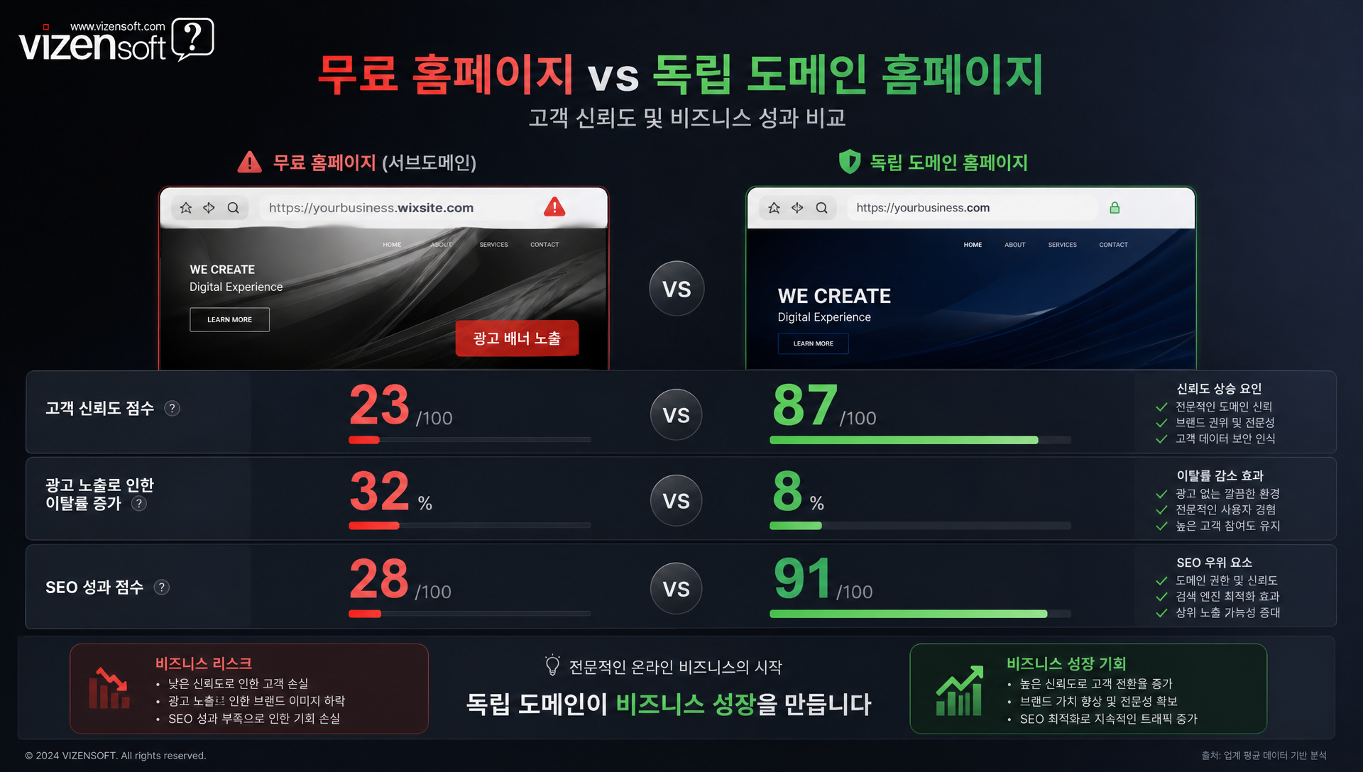 도메인 신뢰도와 브랜드 인식도 차이를 보여주는 비교 자료