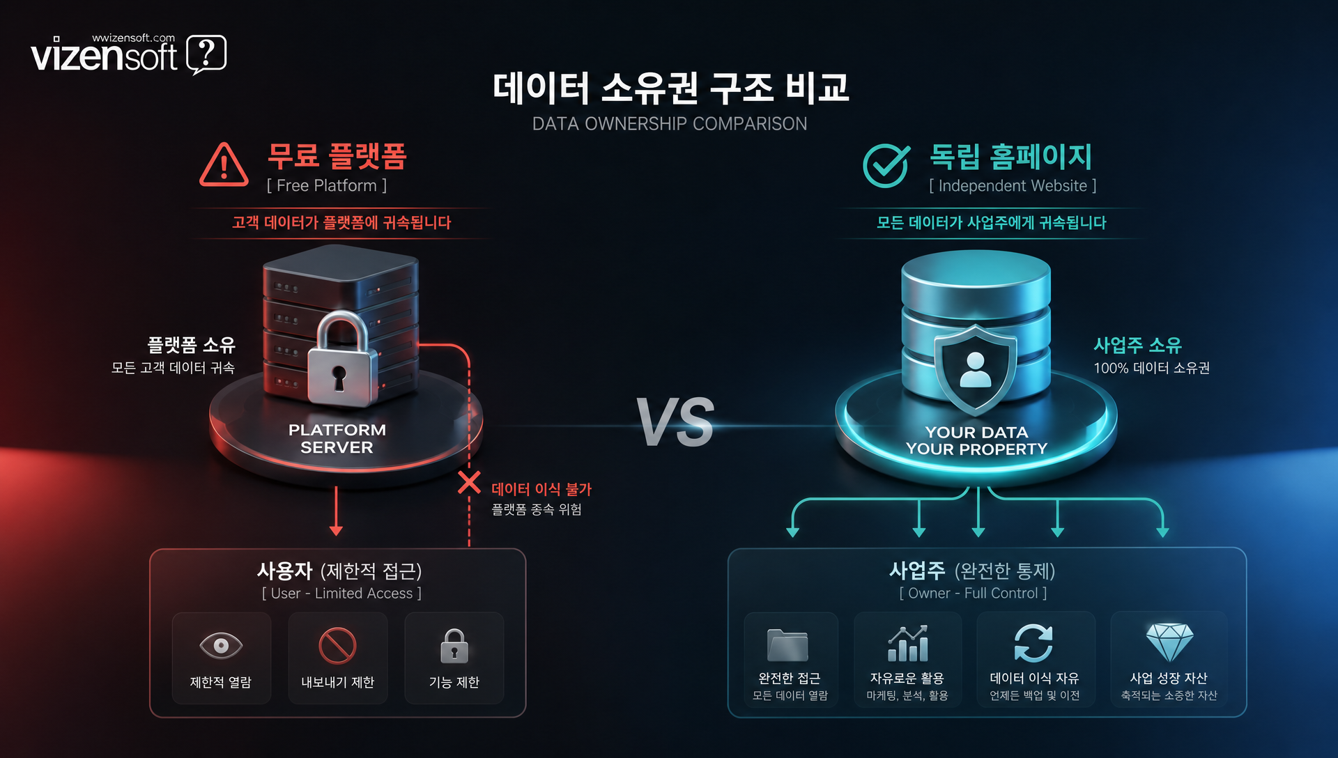 데이터 소유권과 플랫폼 종속성 문제를 설명하는 시각 자료