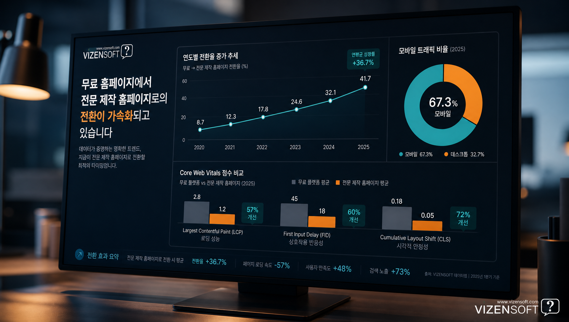 모바일 퍼스트 환경과 검색 알고리즘 최적화 중요성을 설명하는 그래프