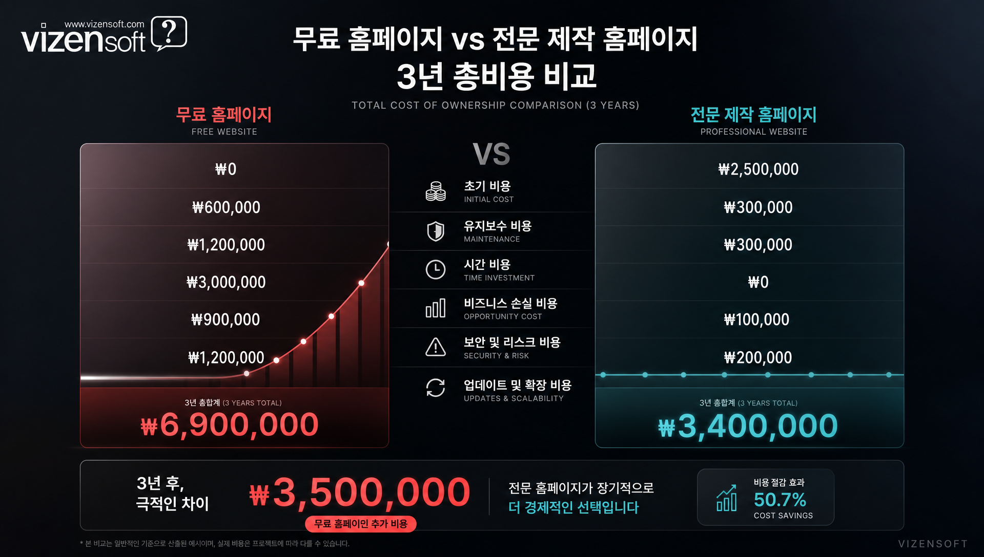 무료 홈페이지와 전문 제작 홈페이지 3년간 총비용 비교표