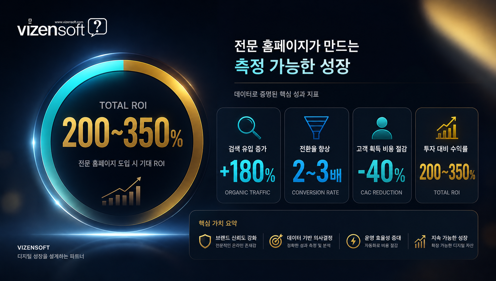 전문 홈페이지 도입 후 SEO 유입 증가와 고객획득비용 절감 효과
