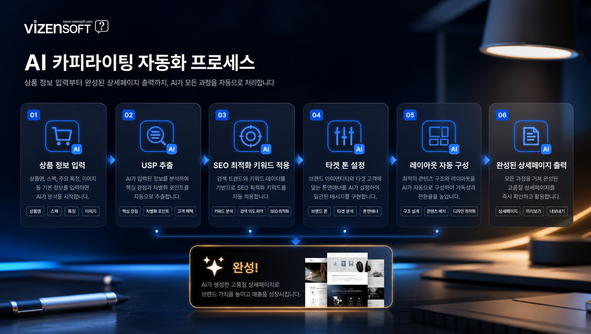 AI 카피라이팅 엔진이 USP 추출, SEO 최적화, 구매 전환 레이아웃을 자동 구성하는 과정