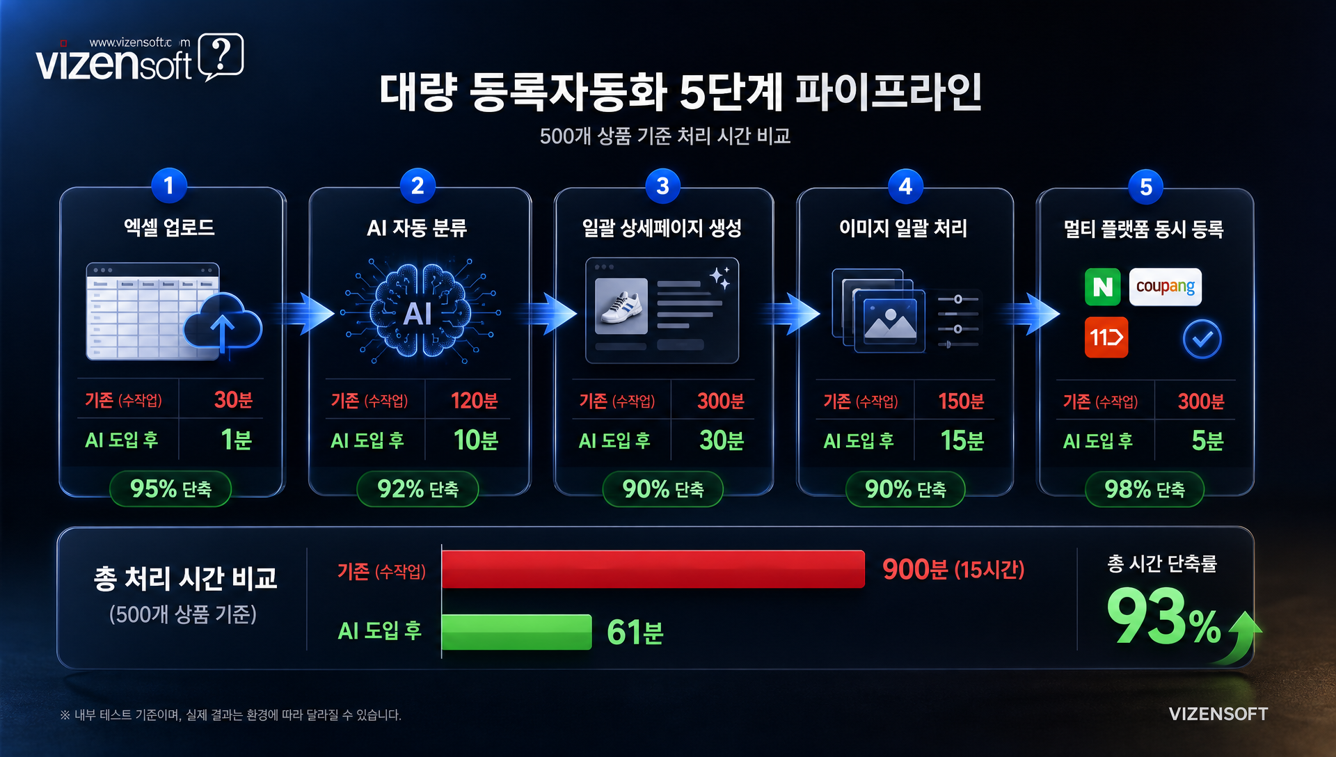 대량 상품 등록자동화 파이프라인 5단계: 엑셀 업로드부터 멀티 플랫폼 동시 등록까지
