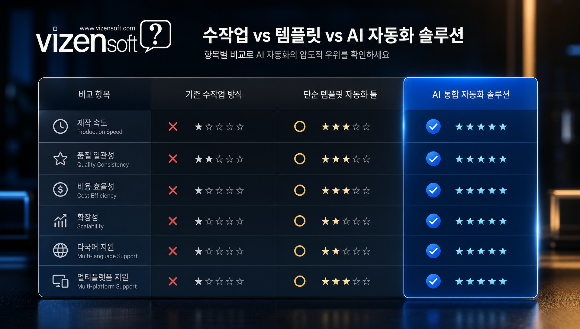 기존 수작업 vs 단순 자동화 vs AI 통합 솔루션 비교 분석 테이블