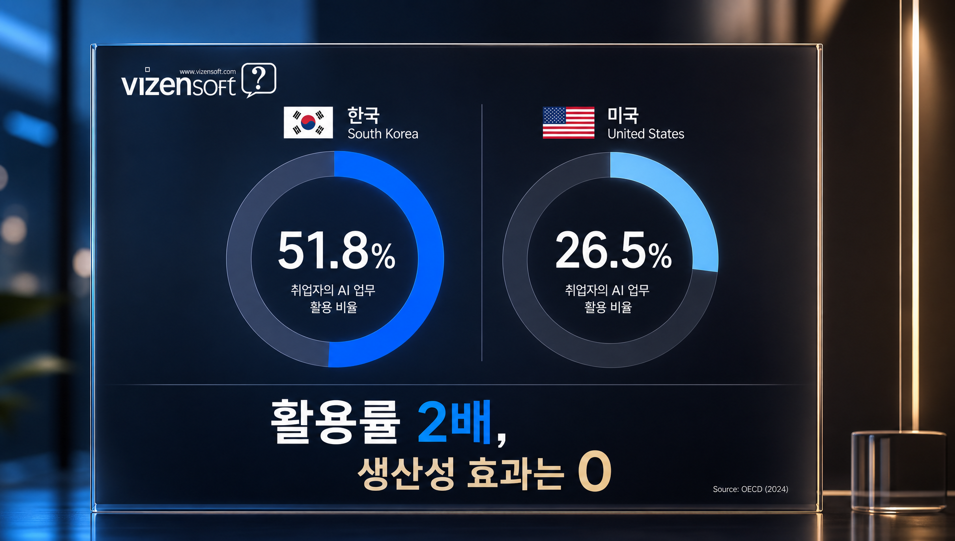 한국은행 조사 결과 생성형 AI 활용률 비교, 한국 51.8% 미국 26.5%