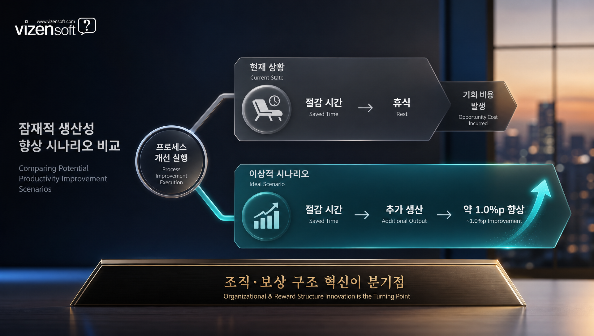 절감 시간을 생산 활동에 재투입할 경우 약 1.0%p 생산성 향상 추산