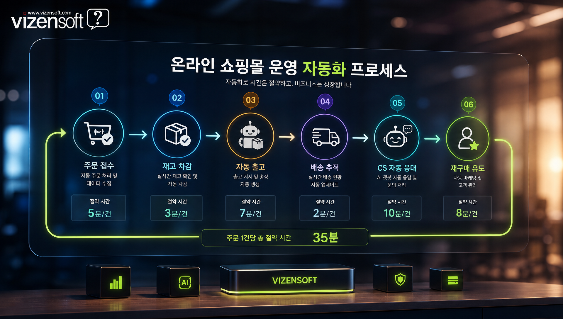 주문관리 재고관리 고객서비스 자동화 시스템 연동 프로세스