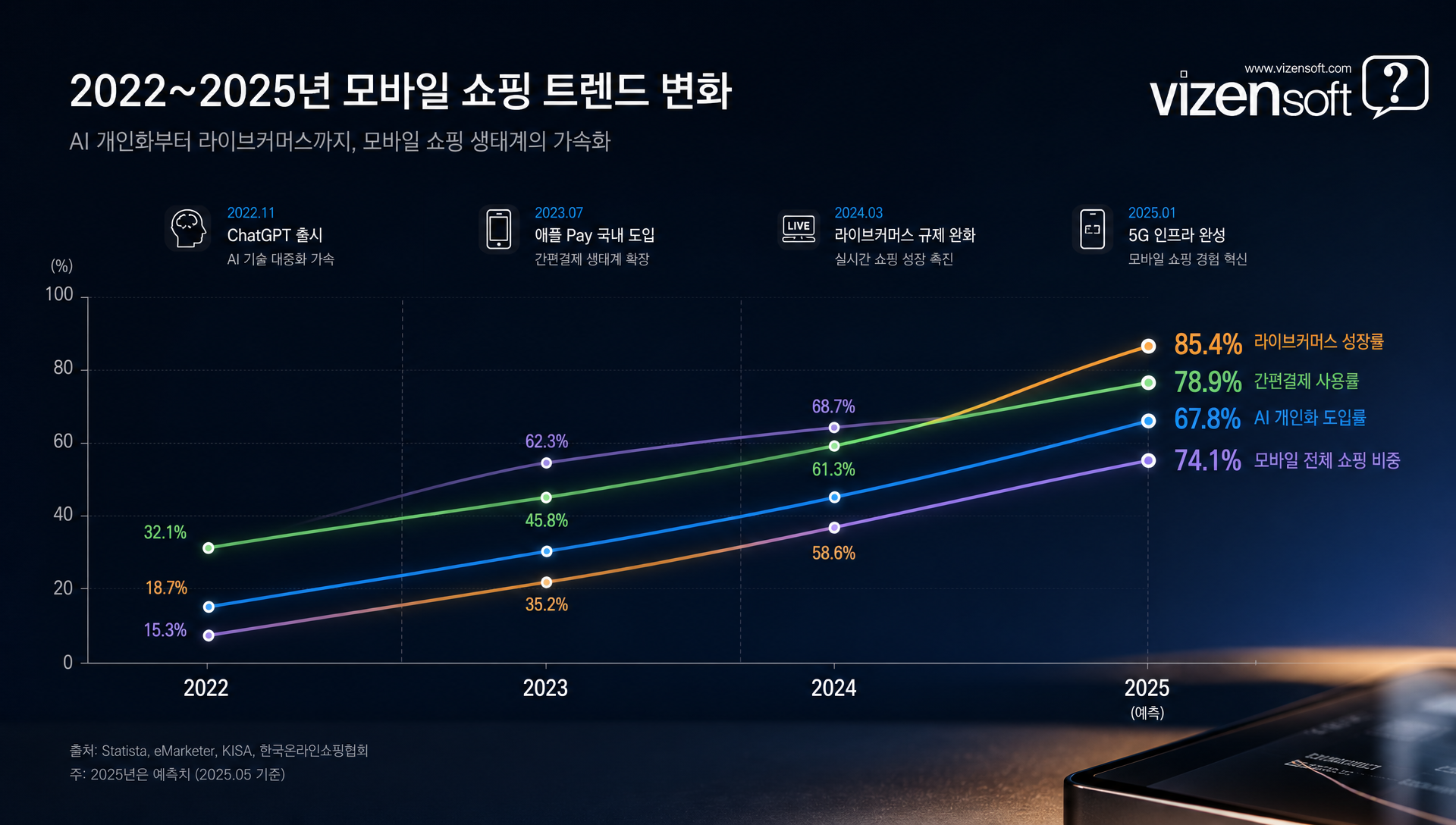 2024년 모바일 쇼핑 UX 트렌드 AI 개인화 다크모드