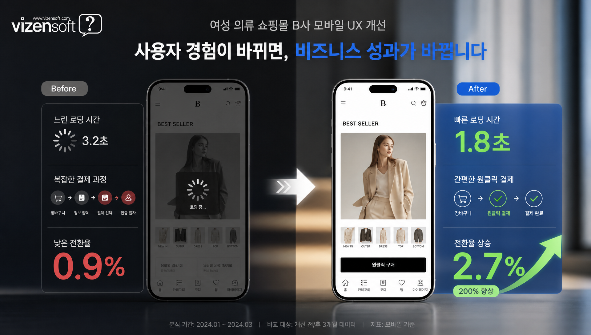 여성 의류 쇼핑몰 전환율 3배 향상 성과 사례