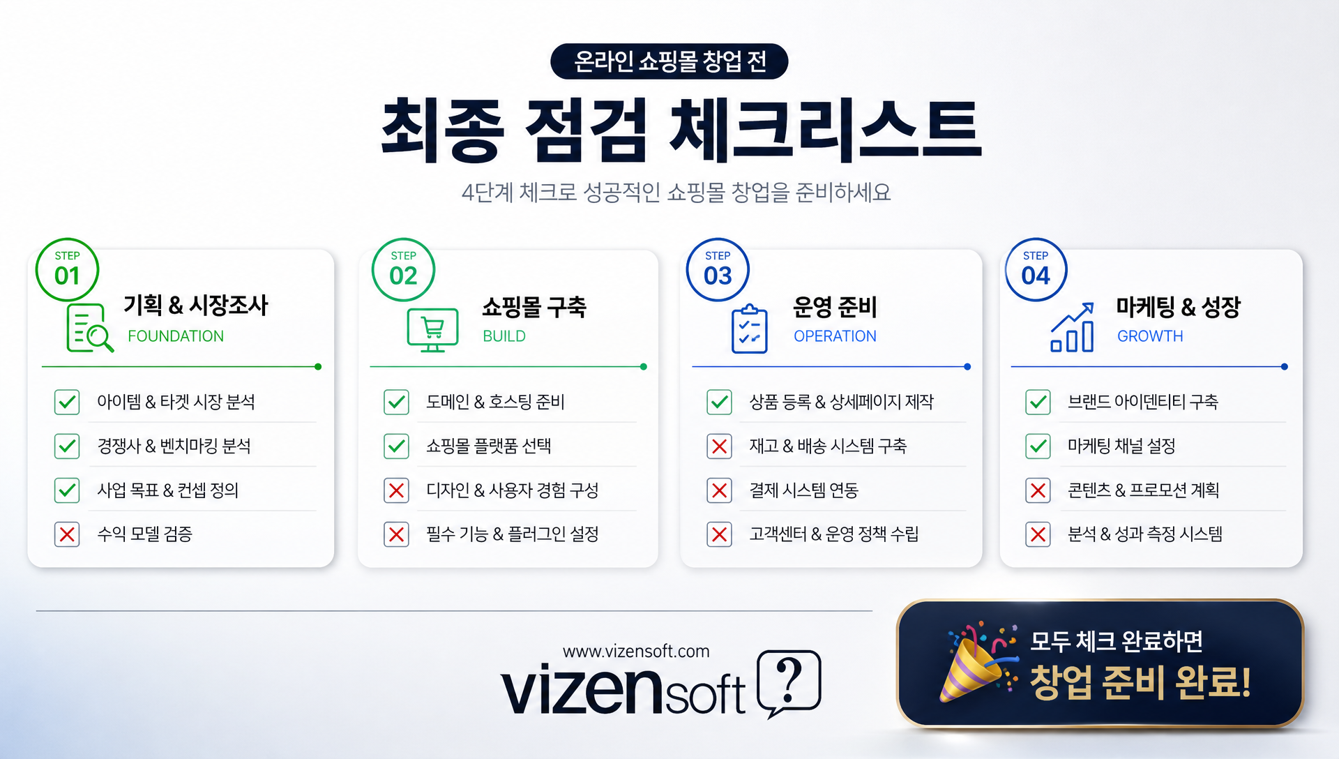 사업자등록부터 상품등록까지 소요기간 및 비용 정리표