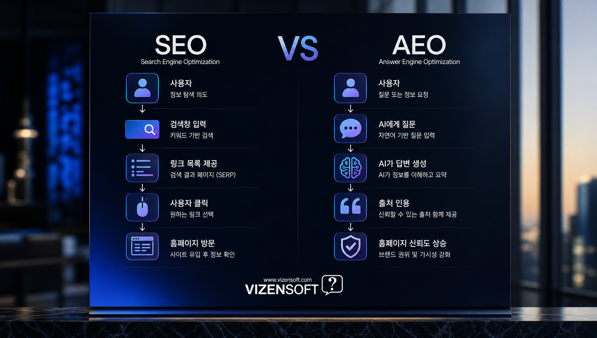 AEO 전략과 전통 SEO의 차이점을 비교하는 다이어그램