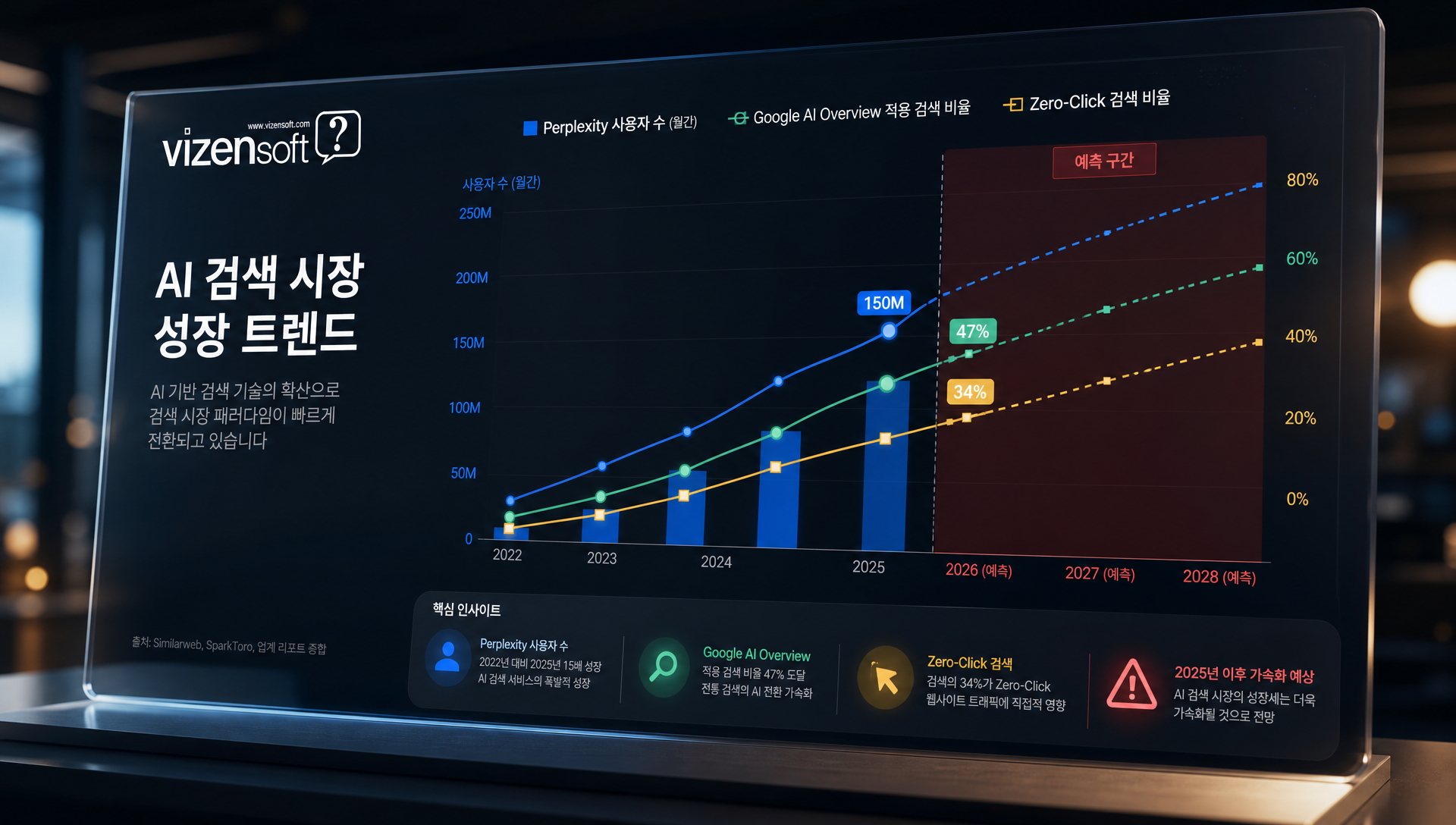 2024년 AI 검색 시장 성장 통계 퍼플렉시티 구글 AI Overview 빙 사용자 수 그래프