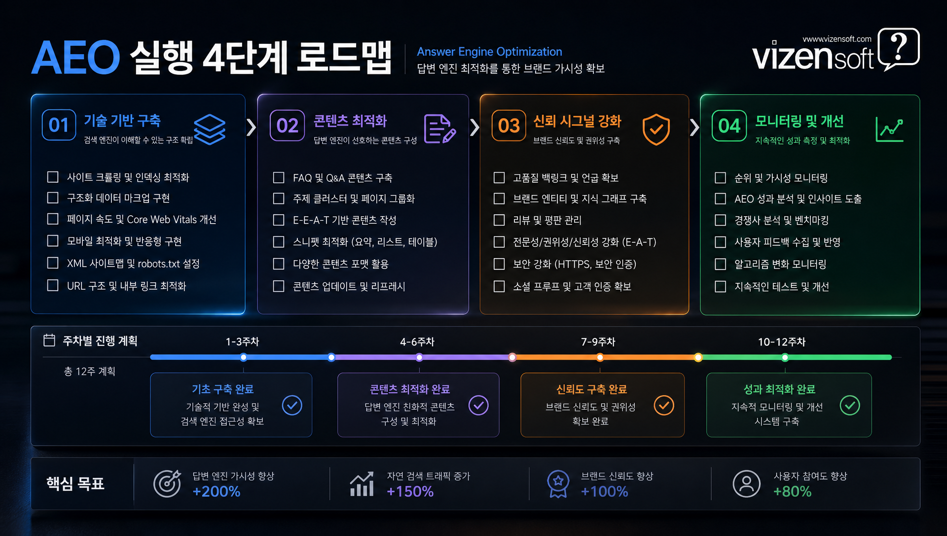 AEO 실전 체크리스트 기술 구축 콘텐츠 최적화 신뢰 시그널 강화 항목 표
