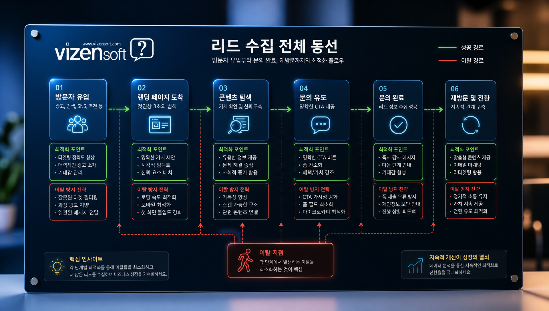 문의 폼 항목 개수별 전환율 감소 그래프, 3개 vs 10개 비교