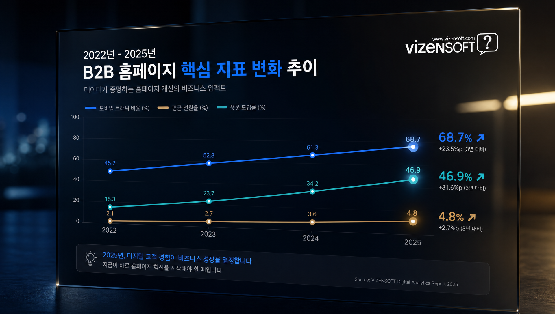 2024년 B2B 홈페이지 트렌드, 모바일 트래픽 53% 로딩 속도 영향