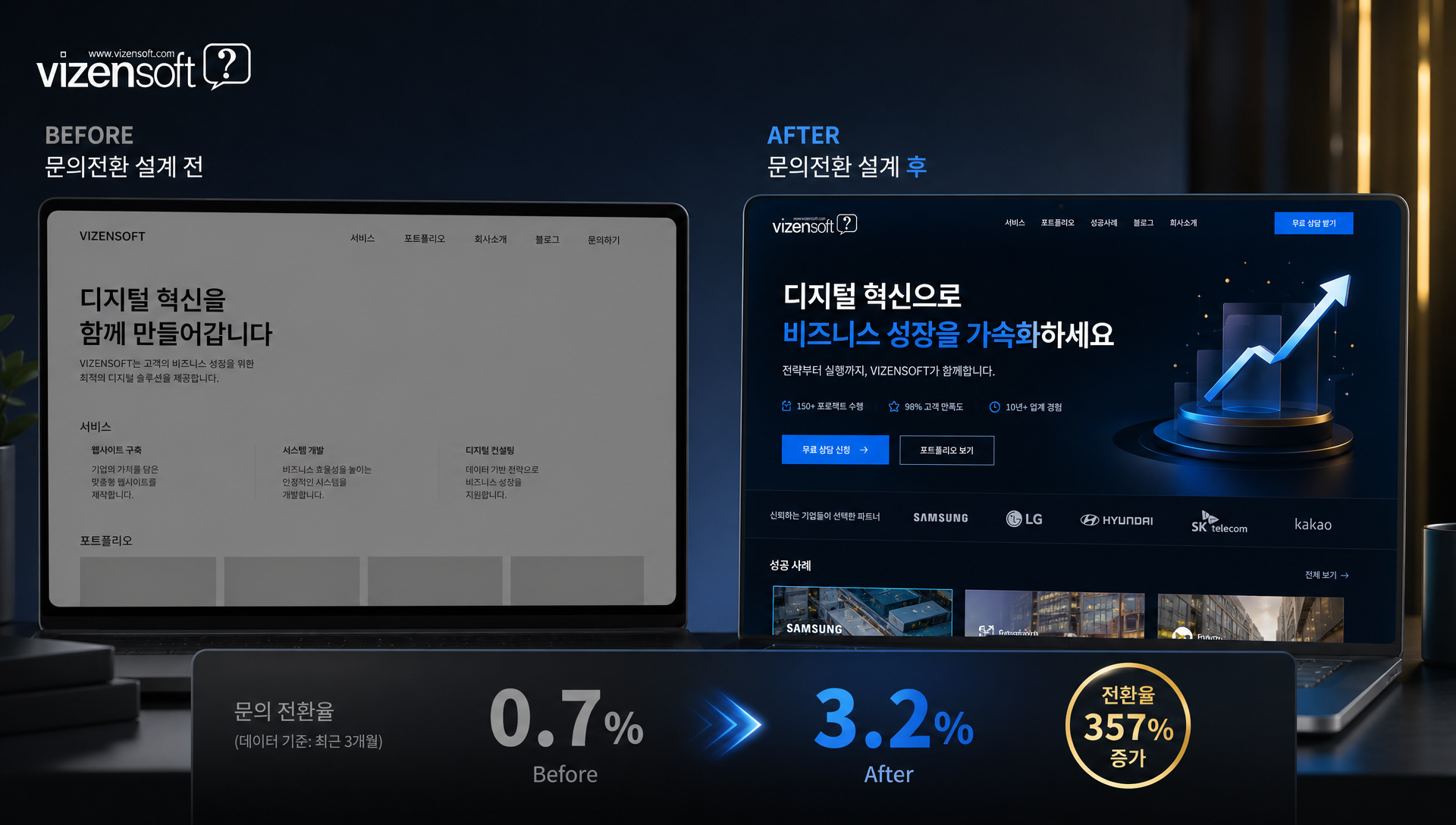 제조업 B2B 홈페이지 개선 사례, 전환율 0.3% 4.2% 상승 기록
