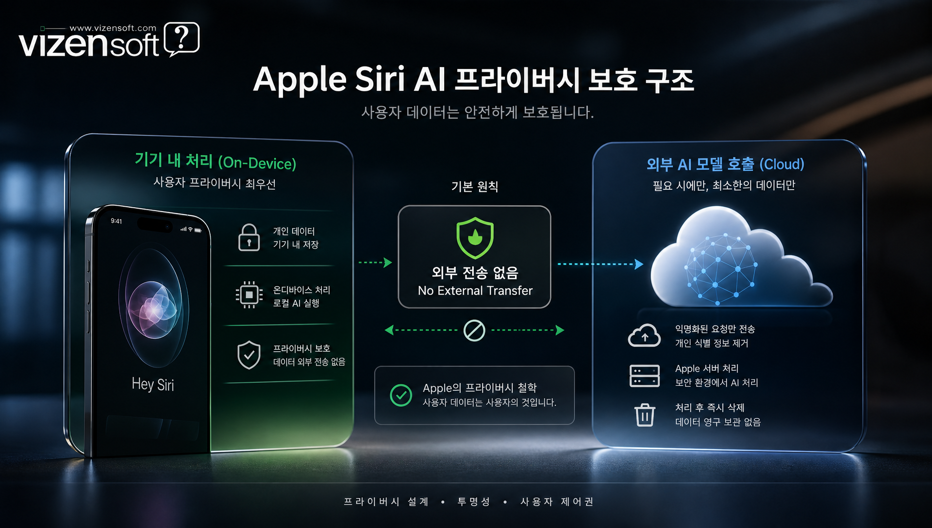 애플과 구글의 AI 파트너십 전략적 협력 구조도