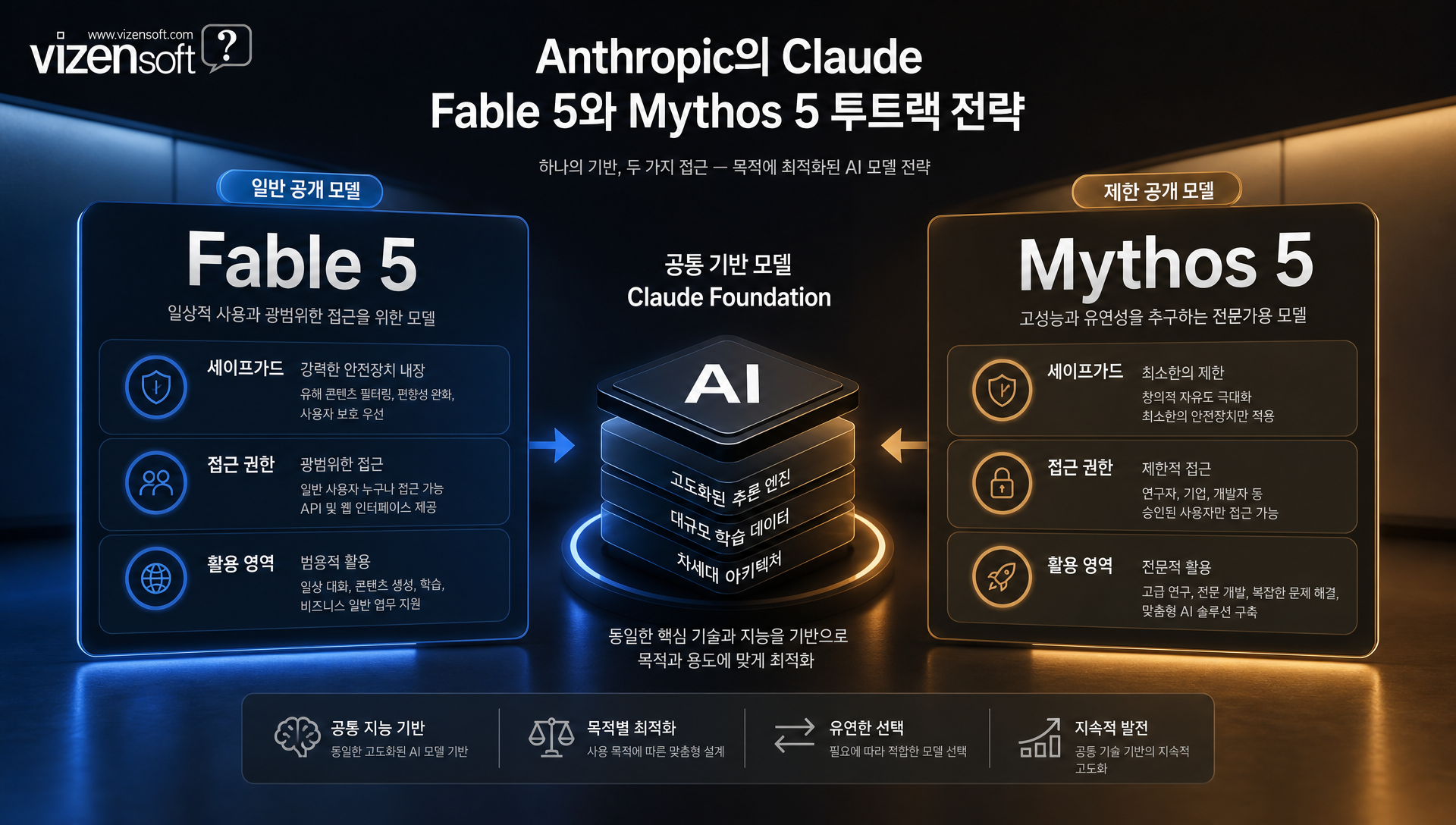 Claude Fable 5와 Mythos 5 모델 비교 구조도