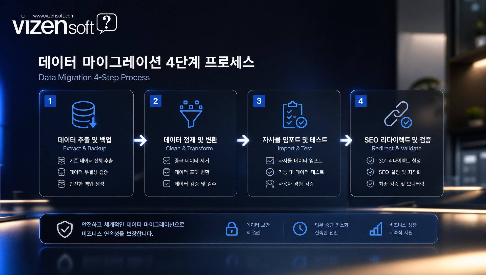 자사몰 데이터 마이그레이션 상품 고객정보 이전 프로세스