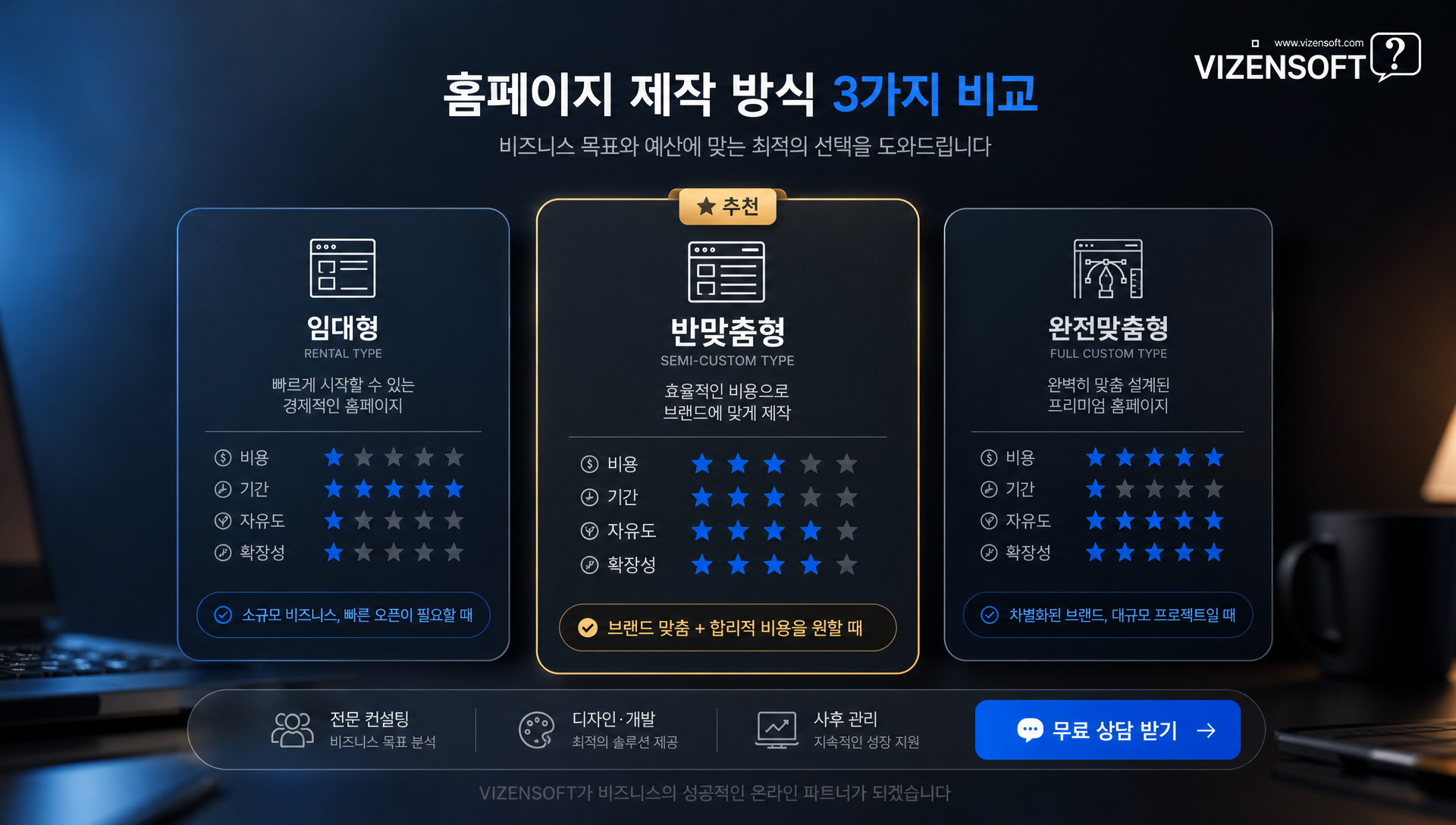 임대형 솔루션 반맞춤형 패키지 완전 맞춤형 개발 방식 비교표