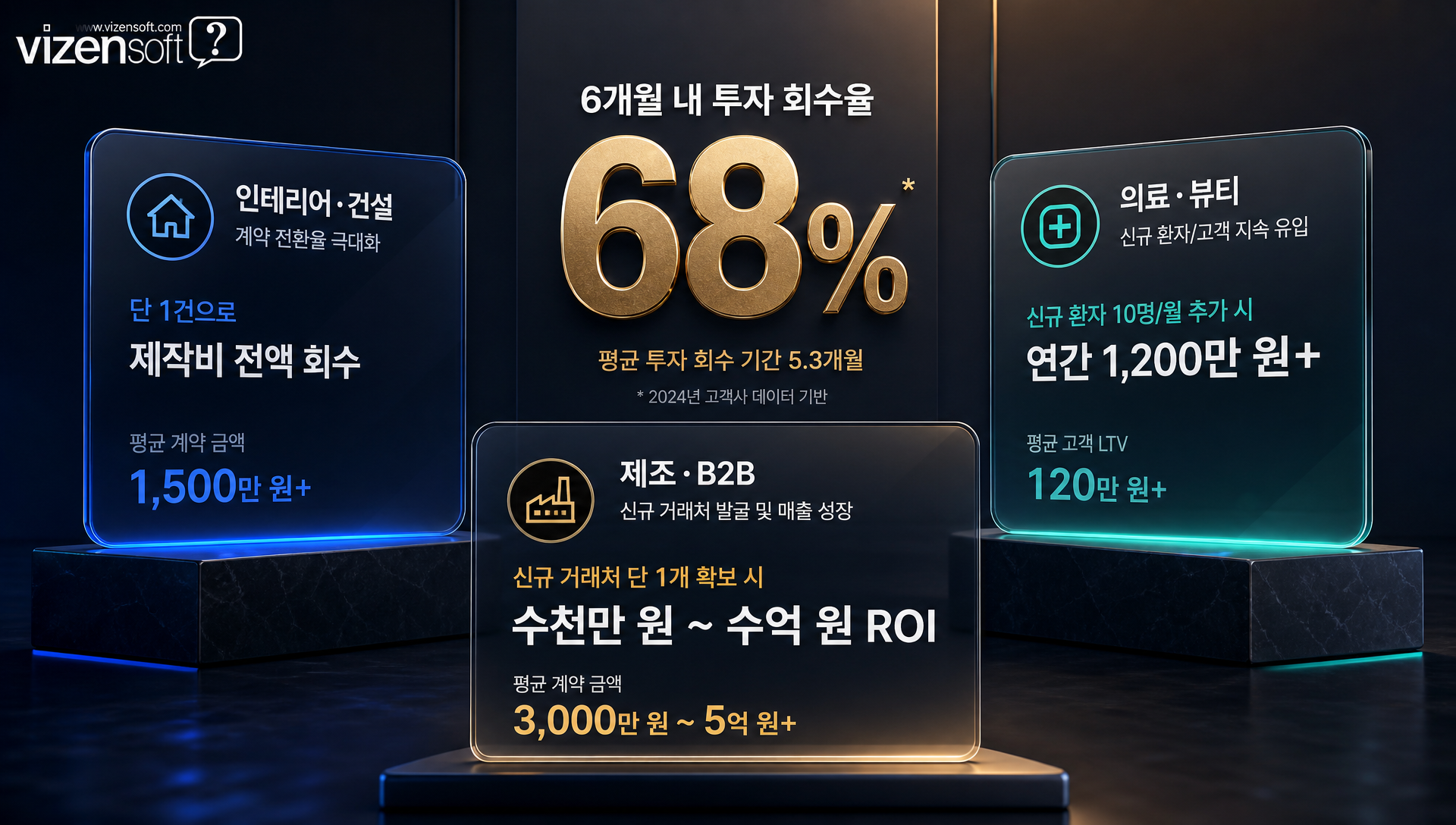 업종별 홈페이지 ROI 투자수익률 비교 분석
