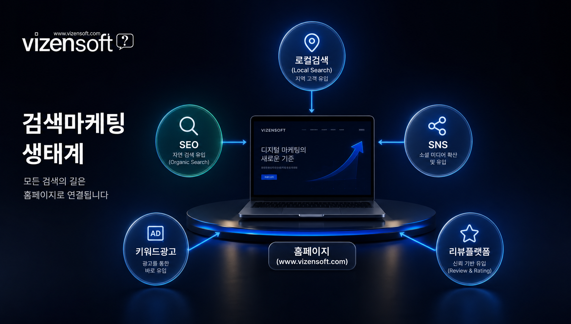 검색마케팅과 로컬검색 최적화의 중요성을 설명하는 다이어그램
