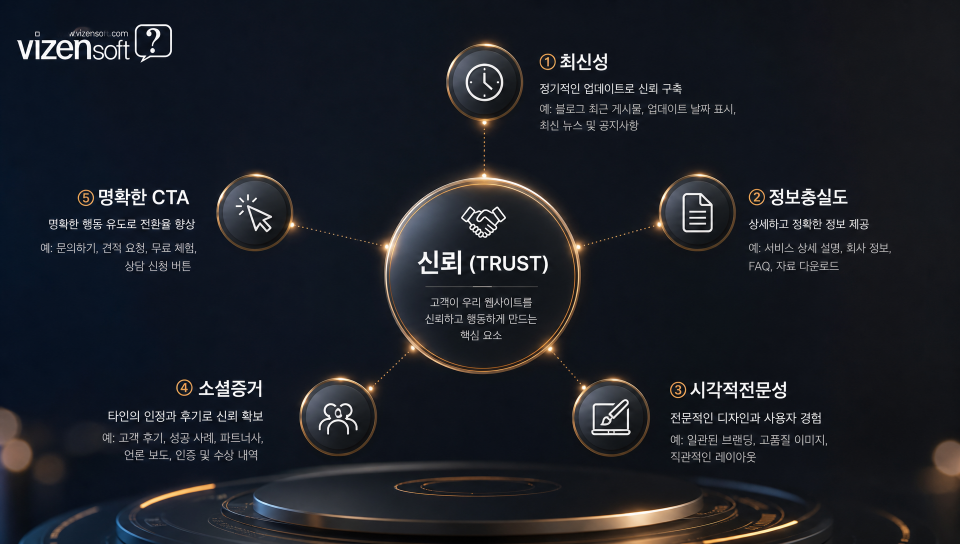 홈페이지 신뢰도 형성 요소인 최신성, 정보성, 전문성을 시각화한 이미지