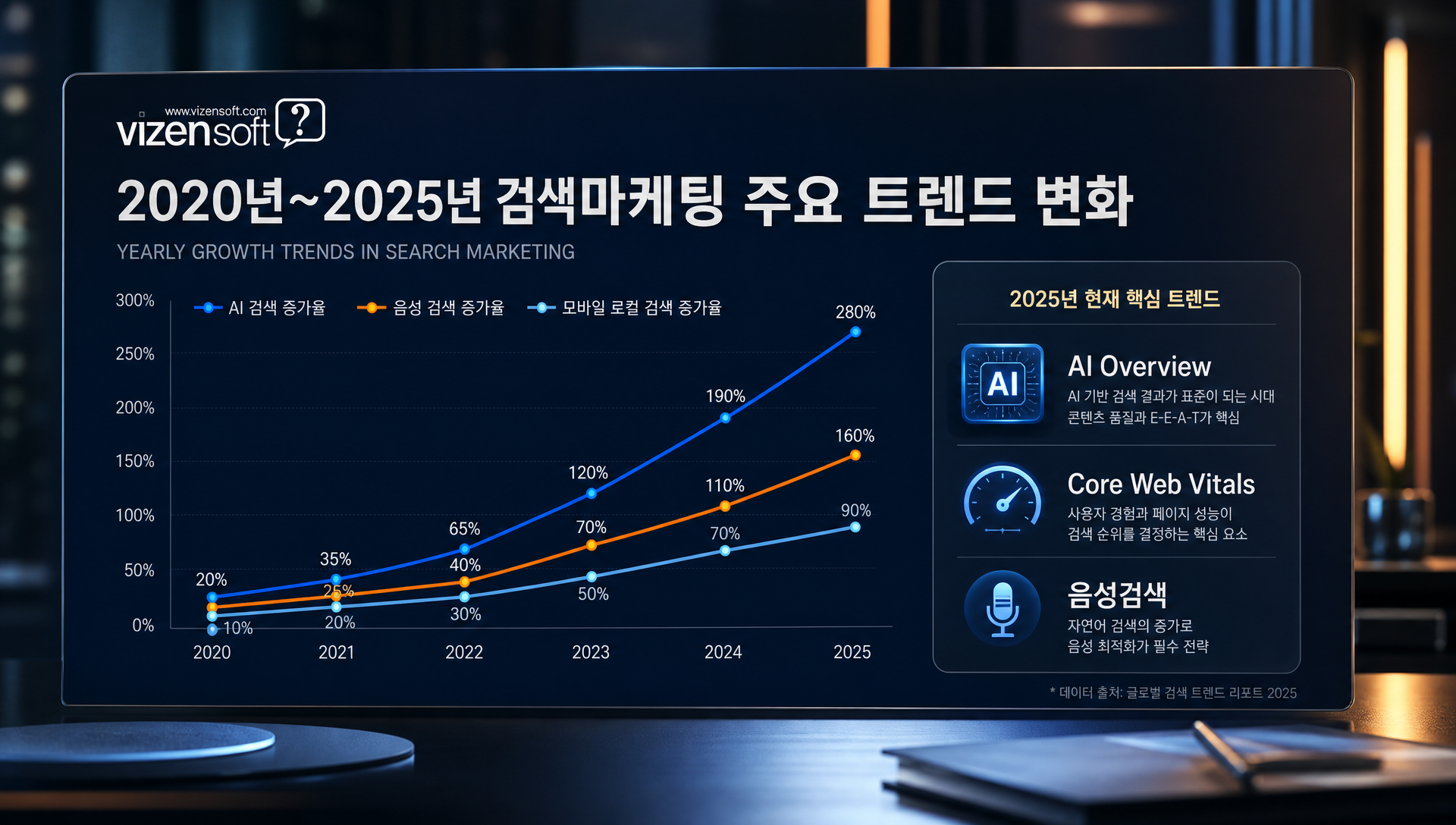 2024-2025 검색마케팅 트렌드인 AI검색, 음성검색, 핵심웹지표를 설명하는 그래프