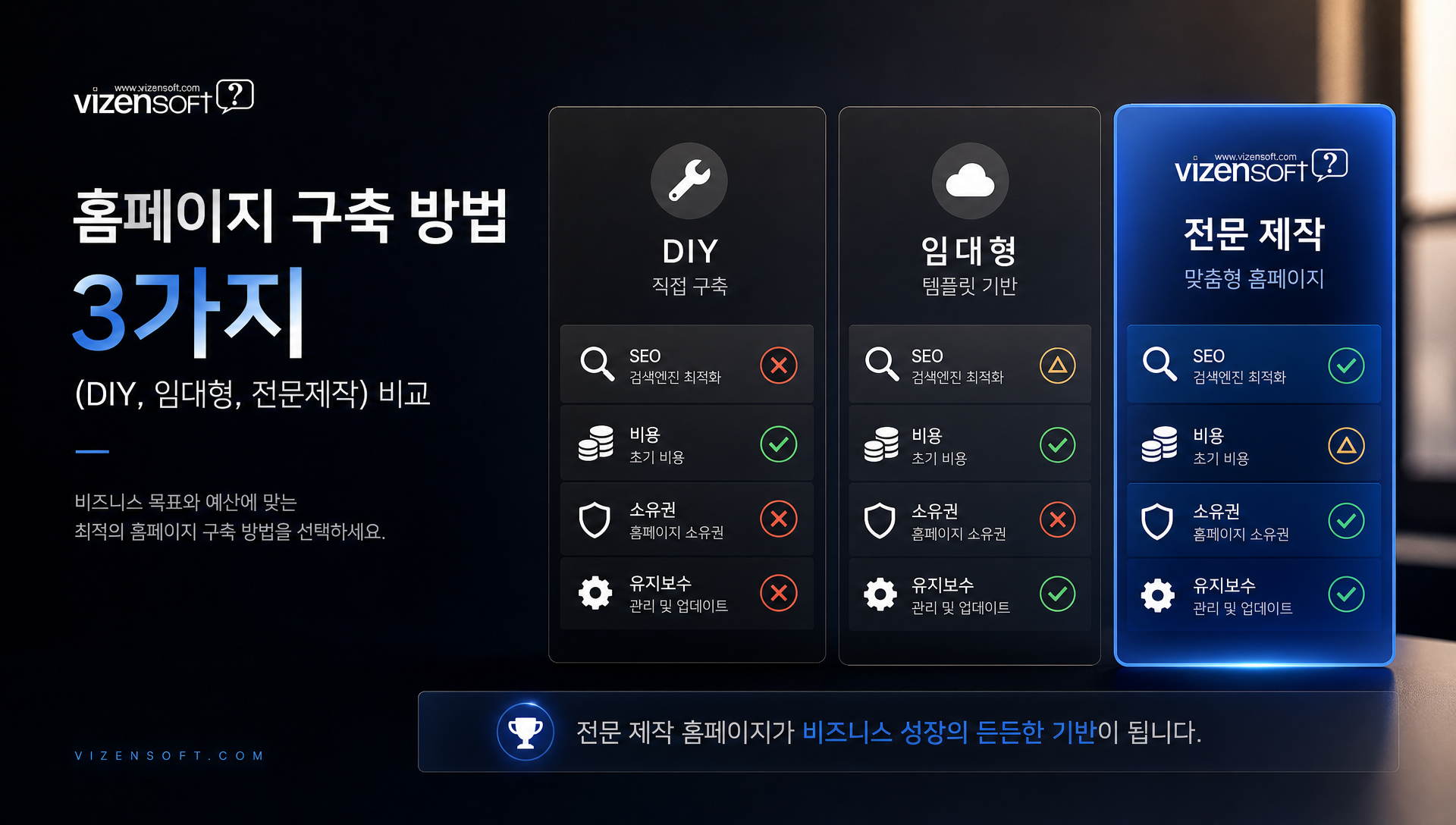 홈페이지 구축 방법 비교표: 직접제작, 임대형솔루션, 전문업체의 장단점