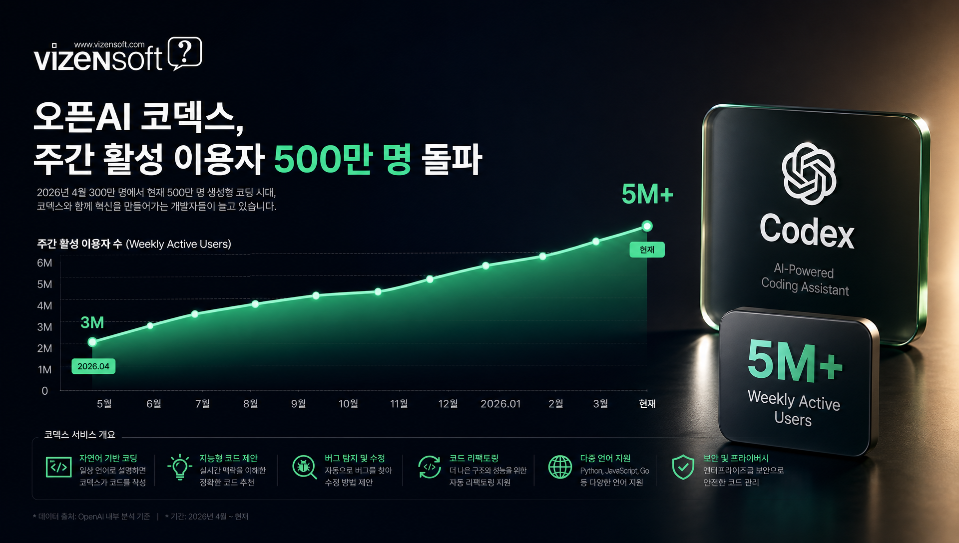 OpenAI 코덱스의 주간 활성 사용자 수 증가 추세
