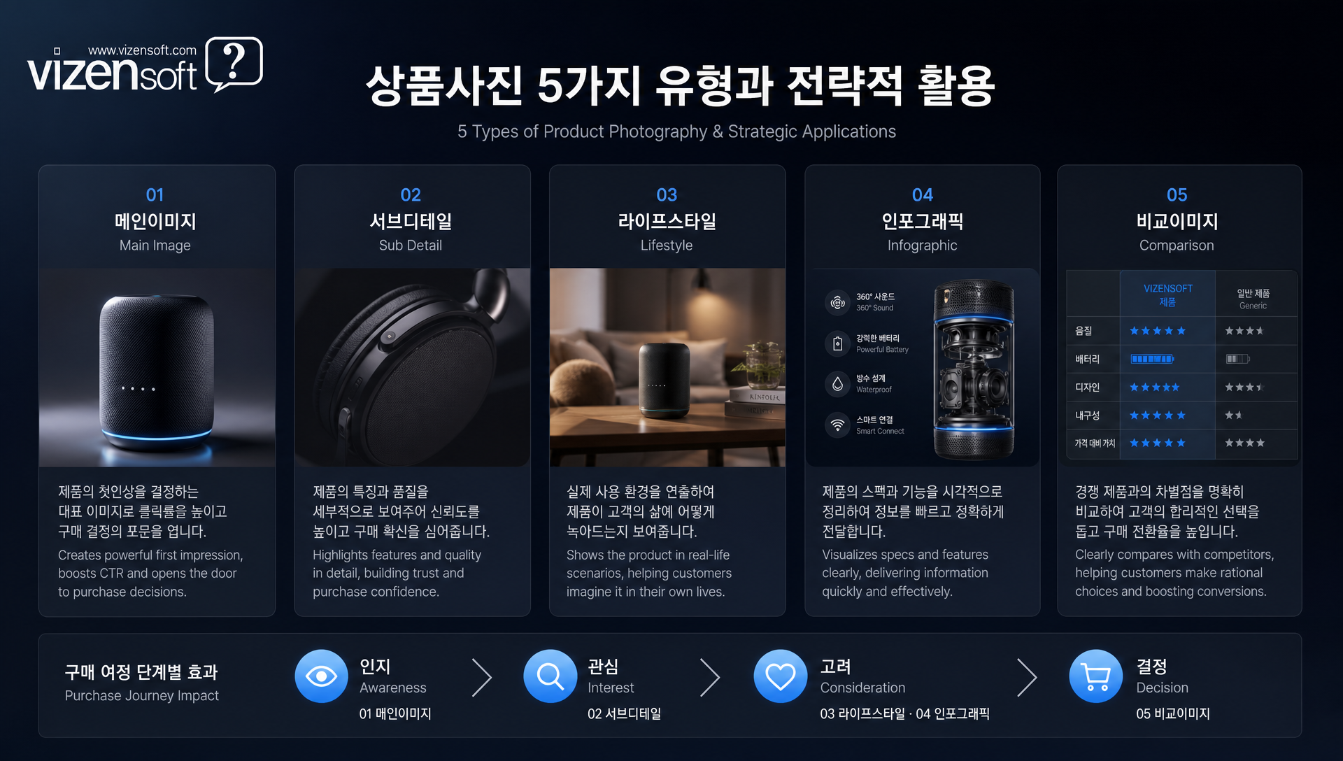 메인이미지 썸네일부터 라이프스타일 컷까지 다양한 상품사진 유형 구성