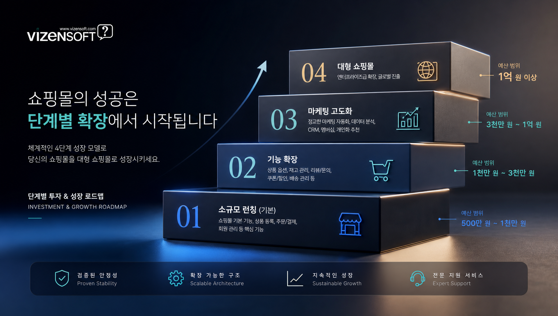 쇼핑몰 1단계부터 3단계까지의 확장 로드맵 다이어그램