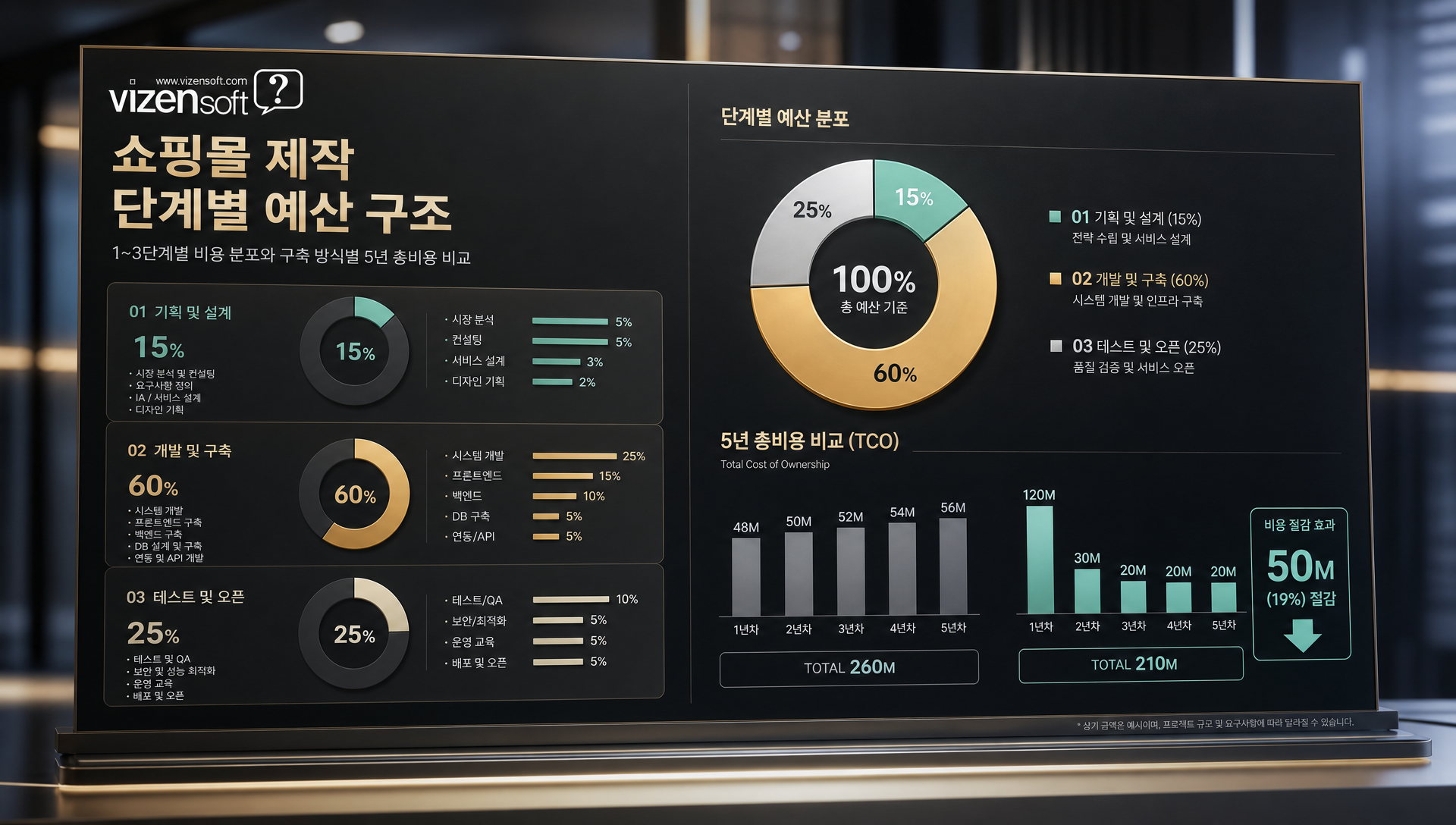 1단계부터 3단계까지의 단계별 예산 규모와 투자 비율 비교표